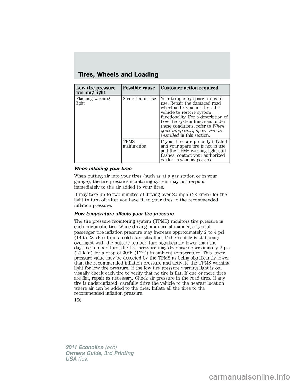 FORD E250 2011 Owners Manual Low tire pressure
warning lightPossible cause Customer action required
Flashing warning
lightSpare tire in use Your temporary spare tire is in
use. Repair the damaged road
wheel and re-mount it on the FORD E250 2011 Owners Manual Low tire pressure
warning lightPossible cause Customer action required
Flashing warning
lightSpare tire in use Your temporary spare tire is in
use. Repair the damaged road
wheel and re-mount it on the