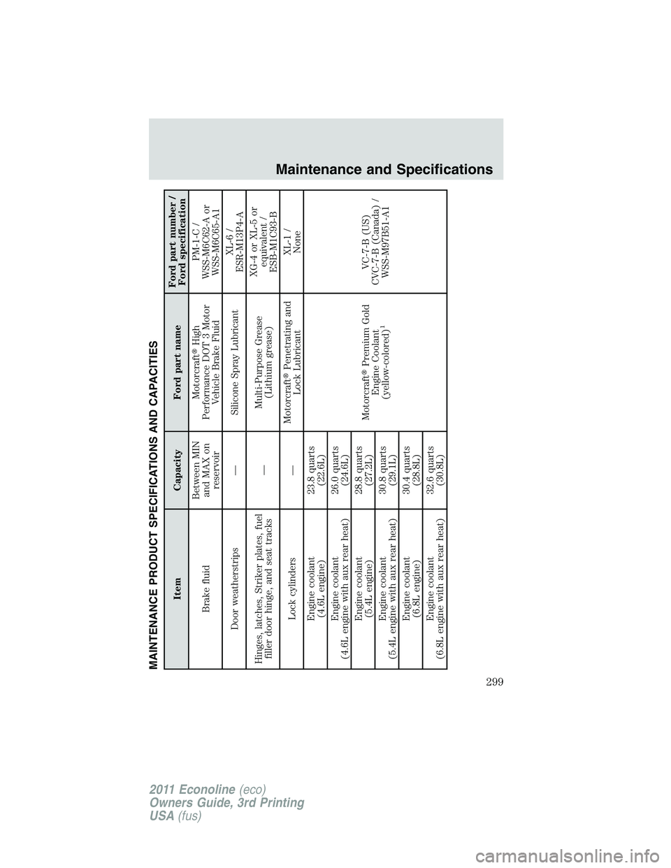 FORD E250 2011 Owners Manual MAINTENANCE PRODUCT SPECIFICATIONS AND CAPACITIES
Item Capacity Ford part nameFord part number /
Ford specification
Brake fluidBetween MIN
and MAX on
reservoirMotorcraftHigh
Performance DOT 3 Motor
V FORD E250 2011 Owners Manual MAINTENANCE PRODUCT SPECIFICATIONS AND CAPACITIES
Item Capacity Ford part nameFord part number /
Ford specification
Brake fluidBetween MIN
and MAX on
reservoirMotorcraftHigh
Performance DOT 3 Motor
V