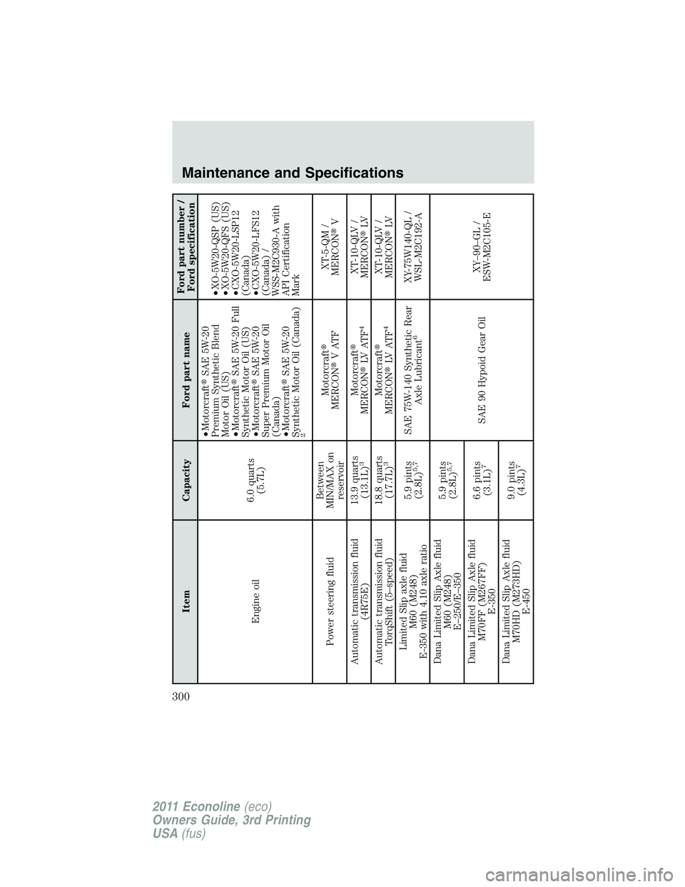 FORD E250 2011 Owners Manual Item Capacity Ford part nameFord part number /
Ford specification
Engine oil6.0 quarts
(5.7L)•MotorcraftSAE 5W-20
Premium Synthetic Blend
Motor Oil (US)
•MotorcraftSAE 5W-20 Full
Synthetic Motor FORD E250 2011 Owners Manual Item Capacity Ford part nameFord part number /
Ford specification
Engine oil6.0 quarts
(5.7L)•MotorcraftSAE 5W-20
Premium Synthetic Blend
Motor Oil (US)
•MotorcraftSAE 5W-20 Full
Synthetic Motor