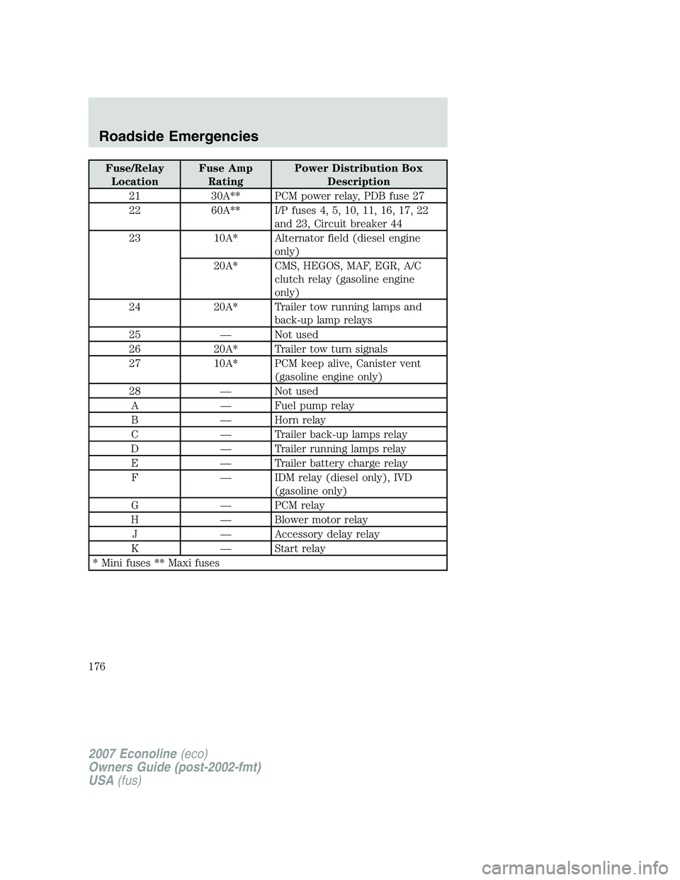 FORD E350 2007  Owners Manual Fuse/Relay
LocationFuse Amp
RatingPower Distribution Box
Description
21 30A** PCM power relay, PDB fuse 27
22 60A** I/P fuses 4, 5, 10, 11, 16, 17, 22
and 23, Circuit breaker 44
23 10A* Alternator fie