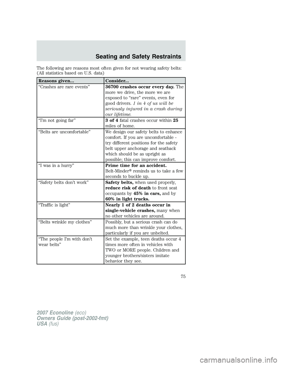 FORD E350 2007  Owners Manual The following are reasons most often given for not wearing safety belts:
(All statistics based on U.S. data)
Reasons given... Consider...
“Crashes are rare events”36700 crashes occur every day.The