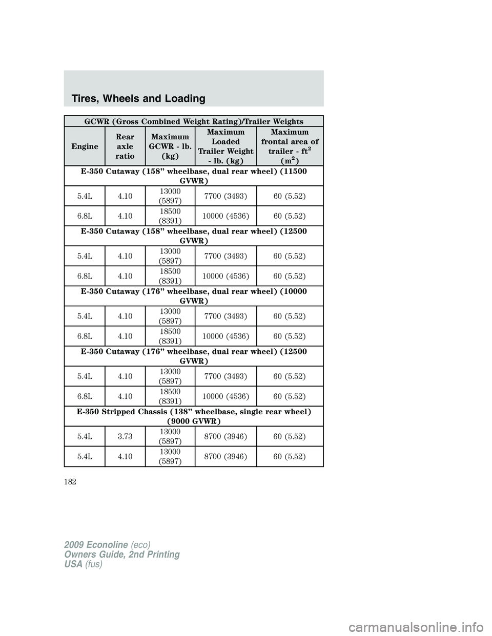 FORD E350 2009  Owners Manual GCWR (Gross Combined Weight Rating)/Trailer Weights
EngineRear
axle
ratioMaximum
GCWR - lb.
(kg)Maximum
Loaded
Trailer Weight
- lb. (kg)Maximum
frontal area of
trailer - ft
2
(m2)
E-350 Cutaway (158
