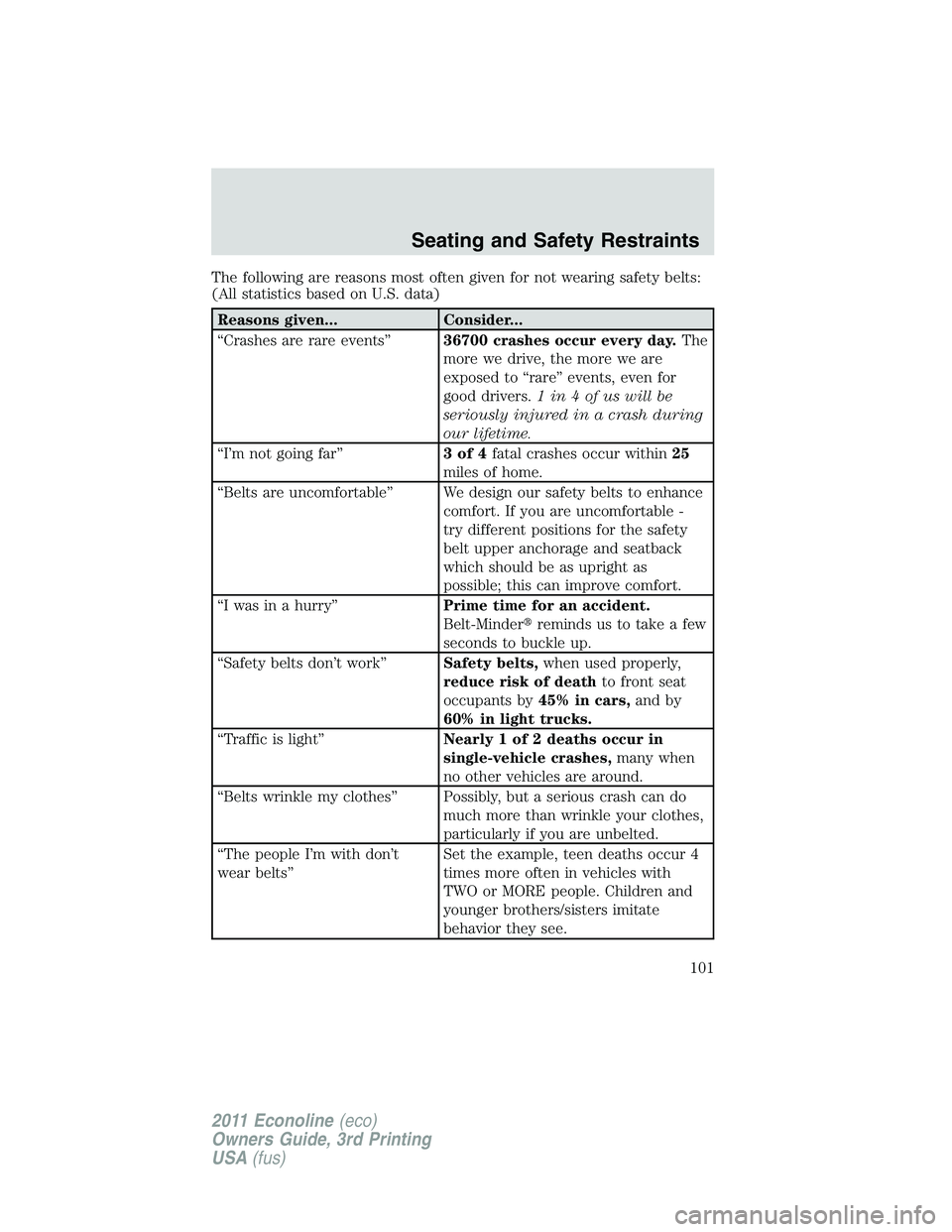 FORD E350 2011 Owners Manual The following are reasons most often given for not wearing safety belts:
(All statistics based on U.S. data)
Reasons given... Consider...
“Crashes are rare events”36700 crashes occur every day.The FORD E350 2011 Owners Manual The following are reasons most often given for not wearing safety belts:
(All statistics based on U.S. data)
Reasons given... Consider...
“Crashes are rare events”36700 crashes occur every day.The