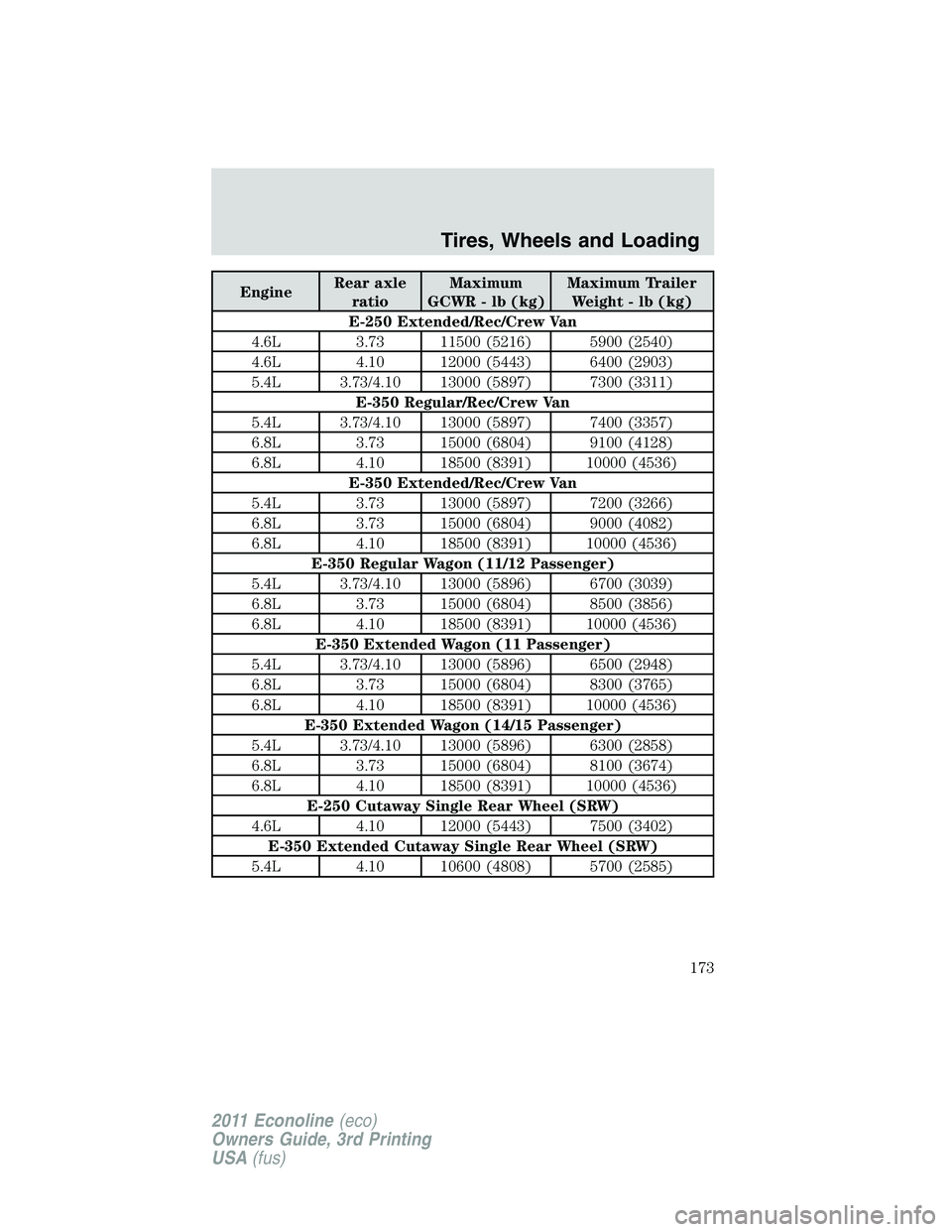 FORD E350 2011 Owners Manual EngineRear axle
ratioMaximum
GCWR - lb (kg)Maximum Trailer
Weight - lb (kg)
E-250 Extended/Rec/Crew Van
4.6L 3.73 11500 (5216) 5900 (2540)
4.6L 4.10 12000 (5443) 6400 (2903)
5.4L 3.73/4.10 13000 (5897 FORD E350 2011 Owners Manual EngineRear axle
ratioMaximum
GCWR - lb (kg)Maximum Trailer
Weight - lb (kg)
E-250 Extended/Rec/Crew Van
4.6L 3.73 11500 (5216) 5900 (2540)
4.6L 4.10 12000 (5443) 6400 (2903)
5.4L 3.73/4.10 13000 (5897