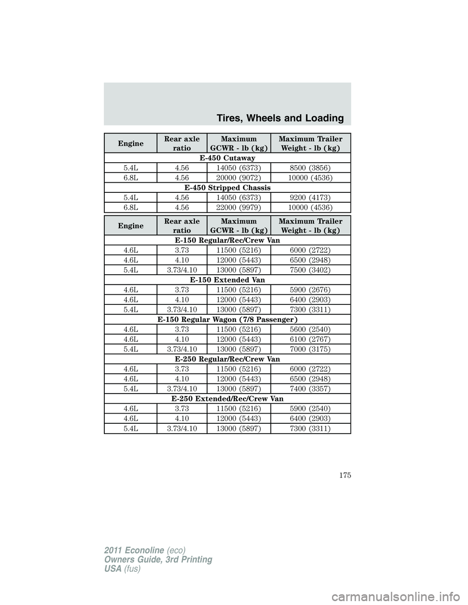 FORD E350 2011 Owners Manual EngineRear axle
ratioMaximum
GCWR - lb (kg)Maximum Trailer
Weight - lb (kg)
E-450 Cutaway
5.4L 4.56 14050 (6373) 8500 (3856)
6.8L 4.56 20000 (9072) 10000 (4536)
E-450 Stripped Chassis
5.4L 4.56 14050 FORD E350 2011 Owners Manual EngineRear axle
ratioMaximum
GCWR - lb (kg)Maximum Trailer
Weight - lb (kg)
E-450 Cutaway
5.4L 4.56 14050 (6373) 8500 (3856)
6.8L 4.56 20000 (9072) 10000 (4536)
E-450 Stripped Chassis
5.4L 4.56 14050