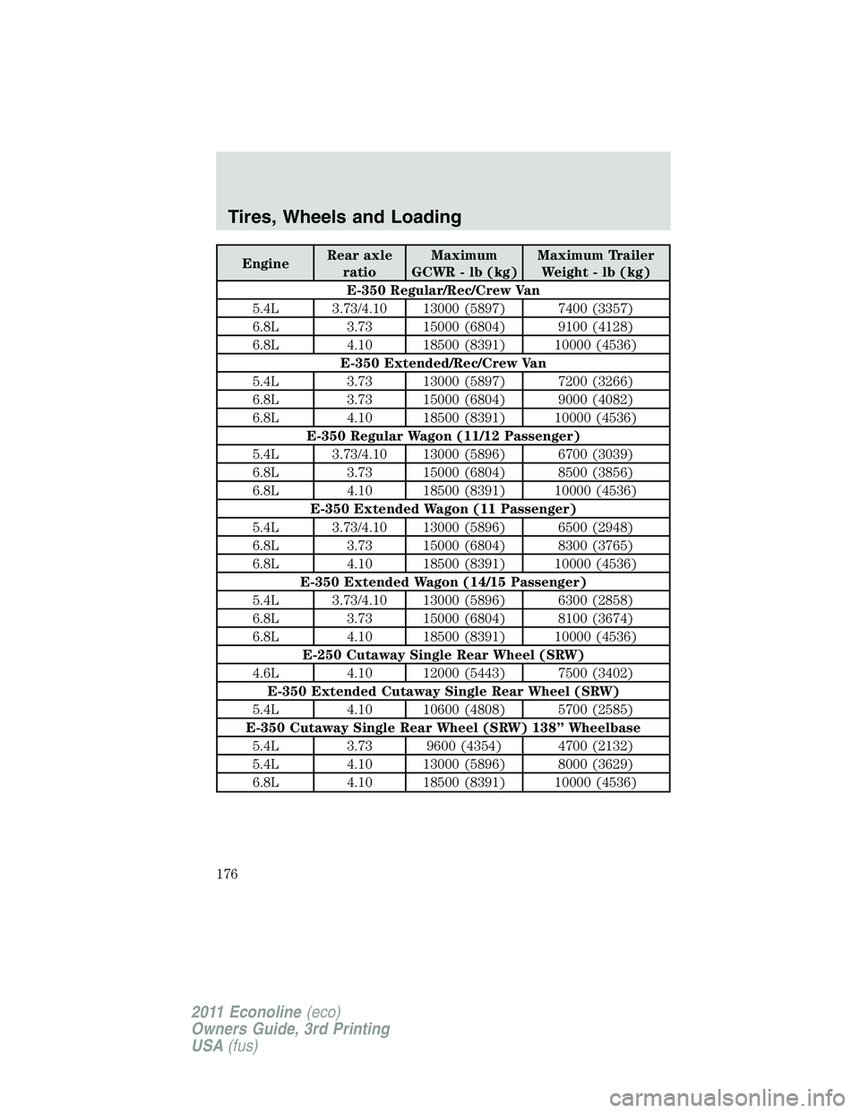 FORD E350 2011 Owners Manual EngineRear axle
ratioMaximum
GCWR - lb (kg)Maximum Trailer
Weight - lb (kg)
E-350 Regular/Rec/Crew Van
5.4L 3.73/4.10 13000 (5897) 7400 (3357)
6.8L 3.73 15000 (6804) 9100 (4128)
6.8L 4.10 18500 (8391) FORD E350 2011 Owners Manual EngineRear axle
ratioMaximum
GCWR - lb (kg)Maximum Trailer
Weight - lb (kg)
E-350 Regular/Rec/Crew Van
5.4L 3.73/4.10 13000 (5897) 7400 (3357)
6.8L 3.73 15000 (6804) 9100 (4128)
6.8L 4.10 18500 (8391)