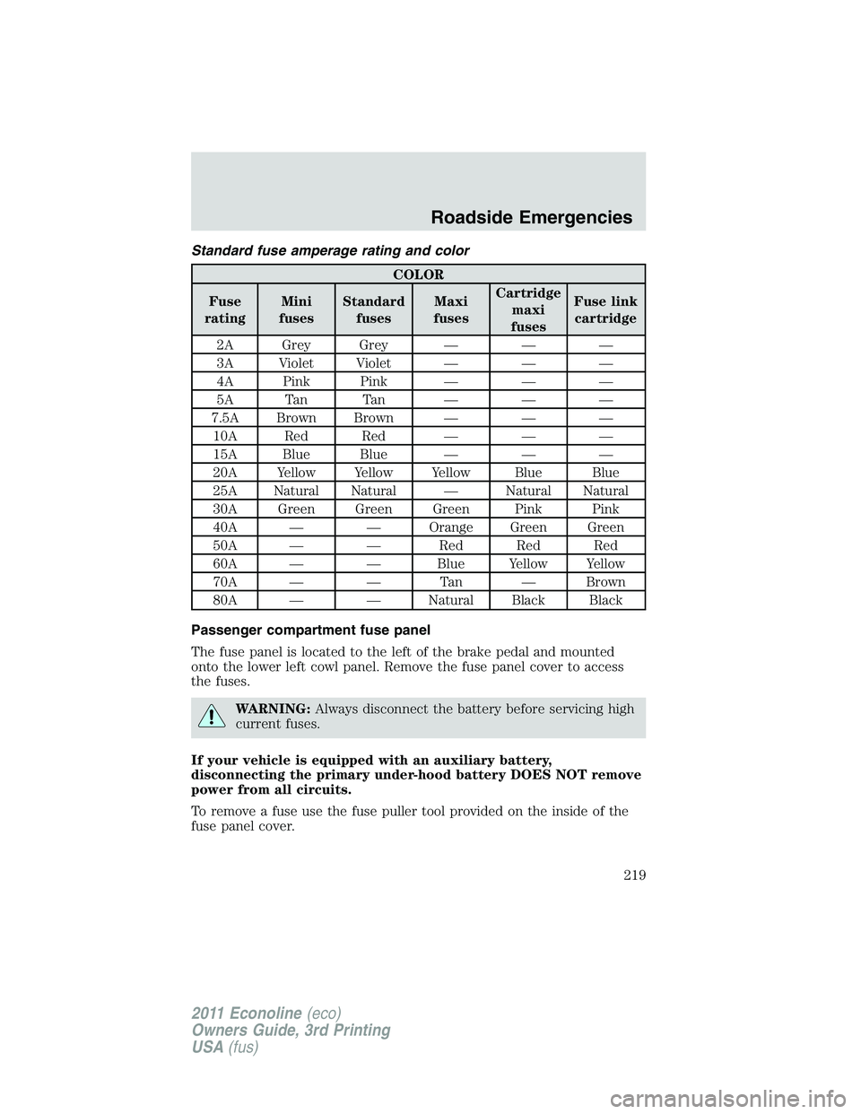 FORD E350 2011 Owners Manual Standard fuse amperage rating and color
COLOR
Fuse
ratingMini
fusesStandard
fusesMaxi
fusesCartridge
maxi
fusesFuse link
cartridge
2A Grey Grey — — —
3A Violet Violet — — —
4A Pink Pink FORD E350 2011 Owners Manual Standard fuse amperage rating and color
COLOR
Fuse
ratingMini
fusesStandard
fusesMaxi
fusesCartridge
maxi
fusesFuse link
cartridge
2A Grey Grey — — —
3A Violet Violet — — —
4A Pink Pink