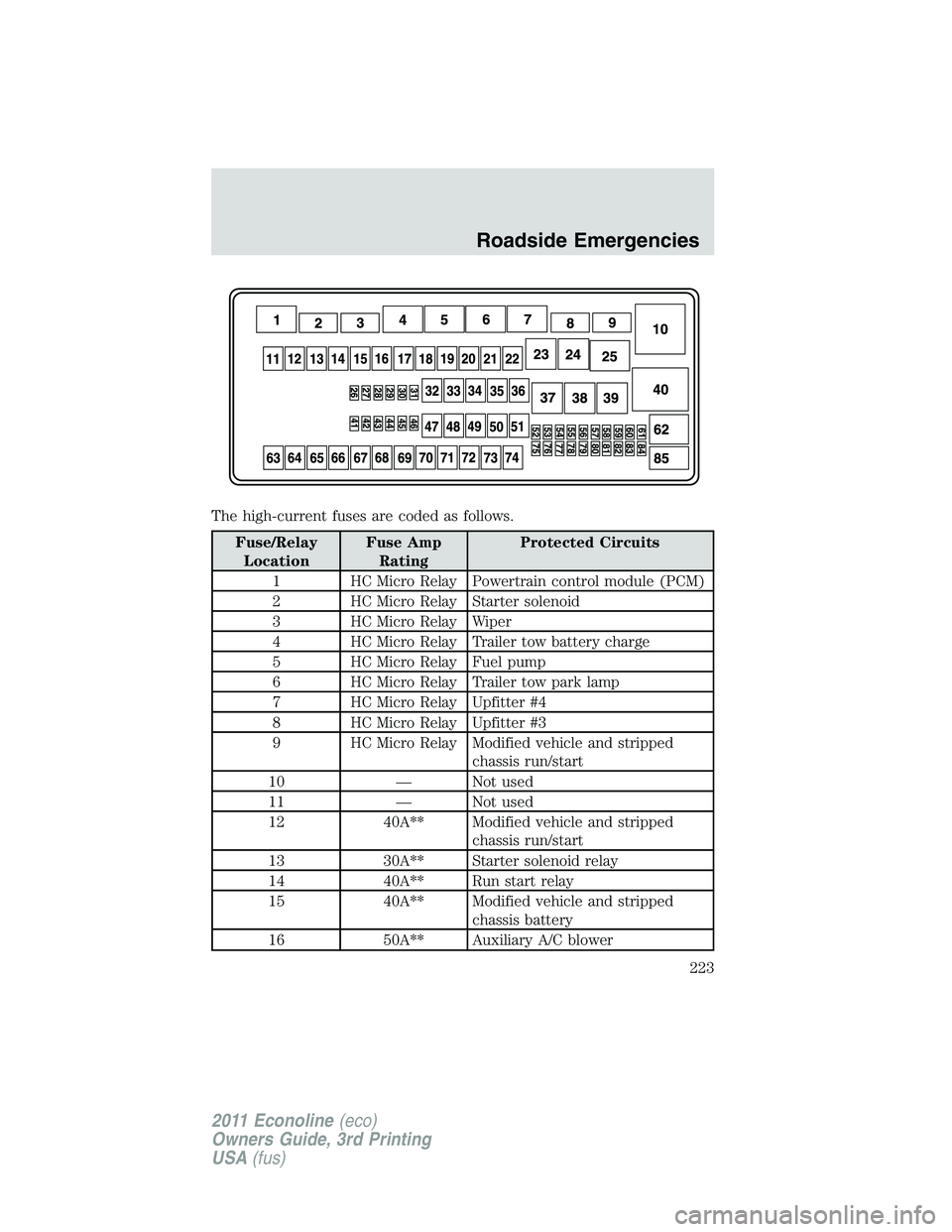 FORD E350 2011  Owners Manual The high-current fuses are coded as follows.
Fuse/Relay
LocationFuse Amp
RatingProtected Circuits
1 HC Micro Relay Powertrain control module (PCM)
2 HC Micro Relay Starter solenoid
3 HC Micro Relay Wi