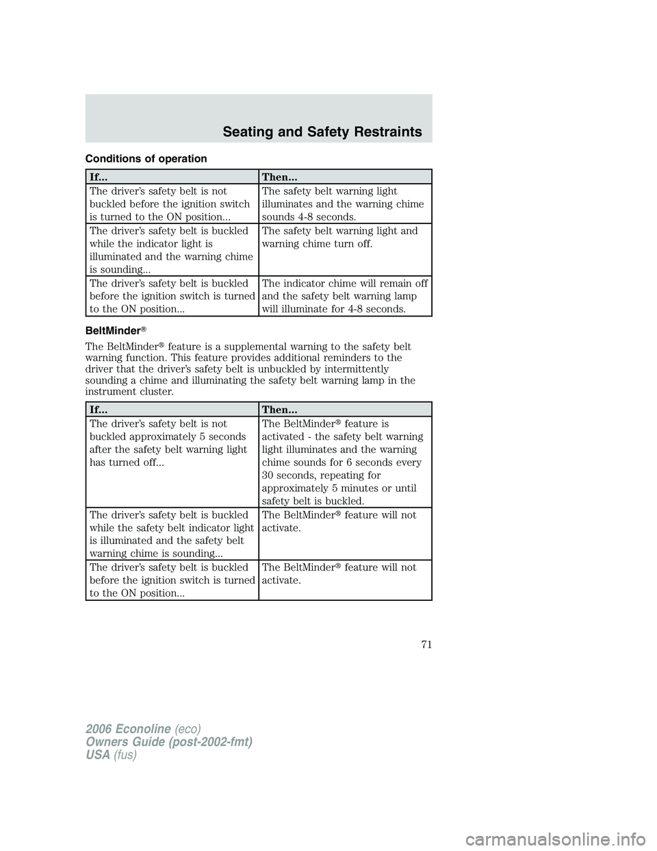 FORD E450 2006  Owners Manual Conditions of operation
If... Then...
The driver’s safety belt is not
buckled before the ignition switch
is turned to the ON position...The safety belt warning light
illuminates and the warning chim