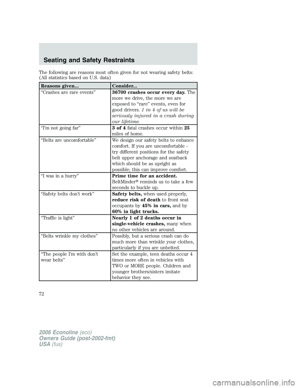 FORD E450 2006 Owners Manual The following are reasons most often given for not wearing safety belts:
(All statistics based on U.S. data)
Reasons given... Consider...
“Crashes are rare events”36700 crashes occur every day.The FORD E450 2006 Owners Manual The following are reasons most often given for not wearing safety belts:
(All statistics based on U.S. data)
Reasons given... Consider...
“Crashes are rare events”36700 crashes occur every day.The
