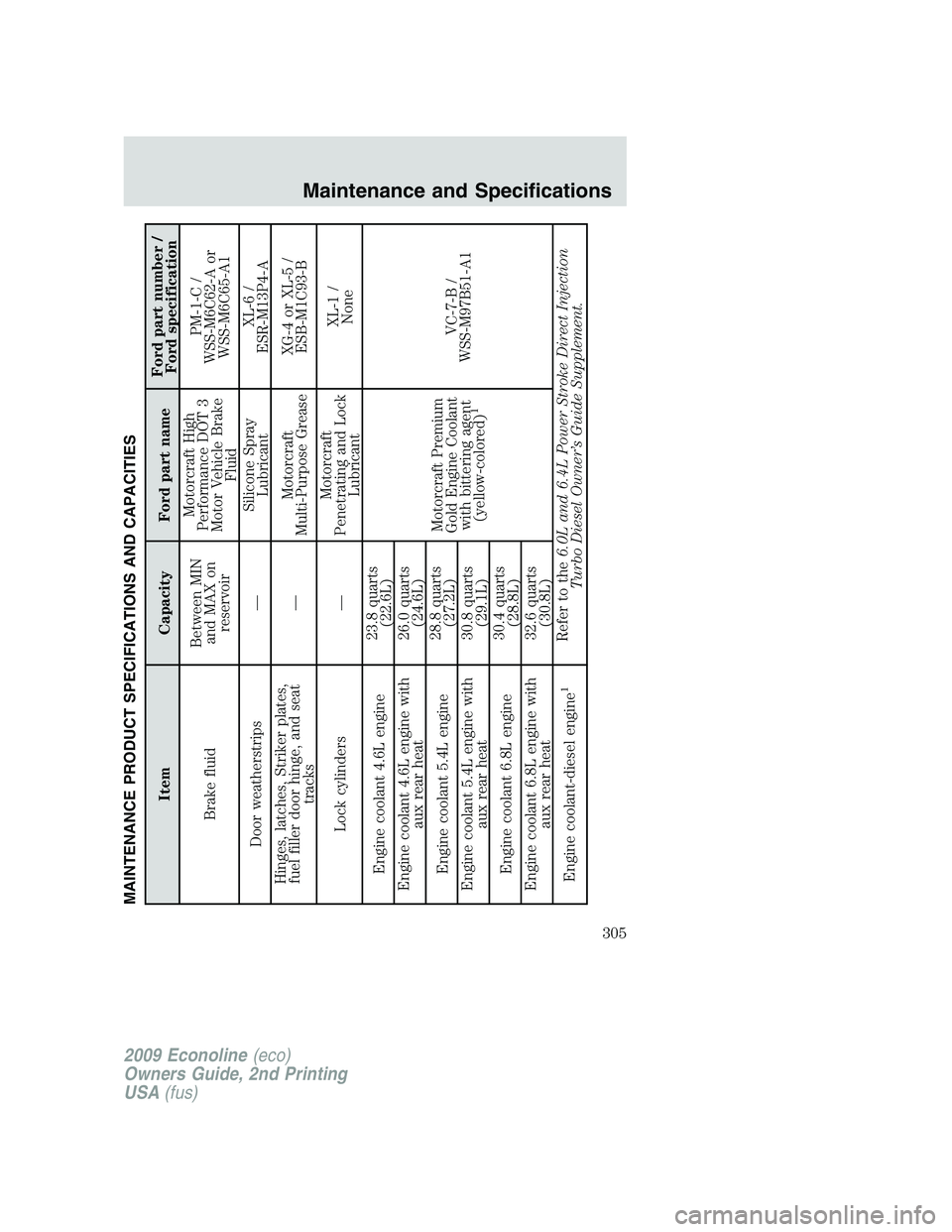 FORD E450 2009 Owners Manual MAINTENANCE PRODUCT SPECIFICATIONS AND CAPACITIES
Item Capacity Ford part nameFord part number /
Ford specification
Brake fluidBetween MIN
and MAX on
reservoirMotorcraft High
Performance DOT 3
Motor V FORD E450 2009 Owners Manual MAINTENANCE PRODUCT SPECIFICATIONS AND CAPACITIES
Item Capacity Ford part nameFord part number /
Ford specification
Brake fluidBetween MIN
and MAX on
reservoirMotorcraft High
Performance DOT 3
Motor V