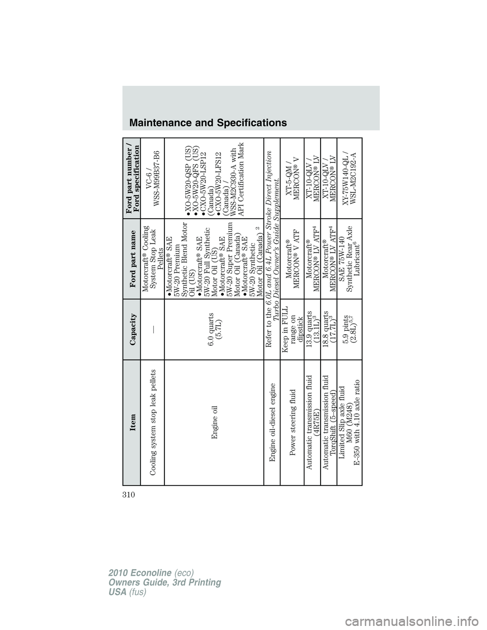 FORD E450 2010 Owners Manual Item Capacity Ford part nameFord part number /
Ford specification
Cooling system stop leak pellets —MotorcraftCooling
System Stop Leak
PelletsVC-6 /
WSS-M99B37-B6
Engine oil6.0 quarts
(5.7L)•Moto FORD E450 2010 Owners Manual Item Capacity Ford part nameFord part number /
Ford specification
Cooling system stop leak pellets —MotorcraftCooling
System Stop Leak
PelletsVC-6 /
WSS-M99B37-B6
Engine oil6.0 quarts
(5.7L)•Moto