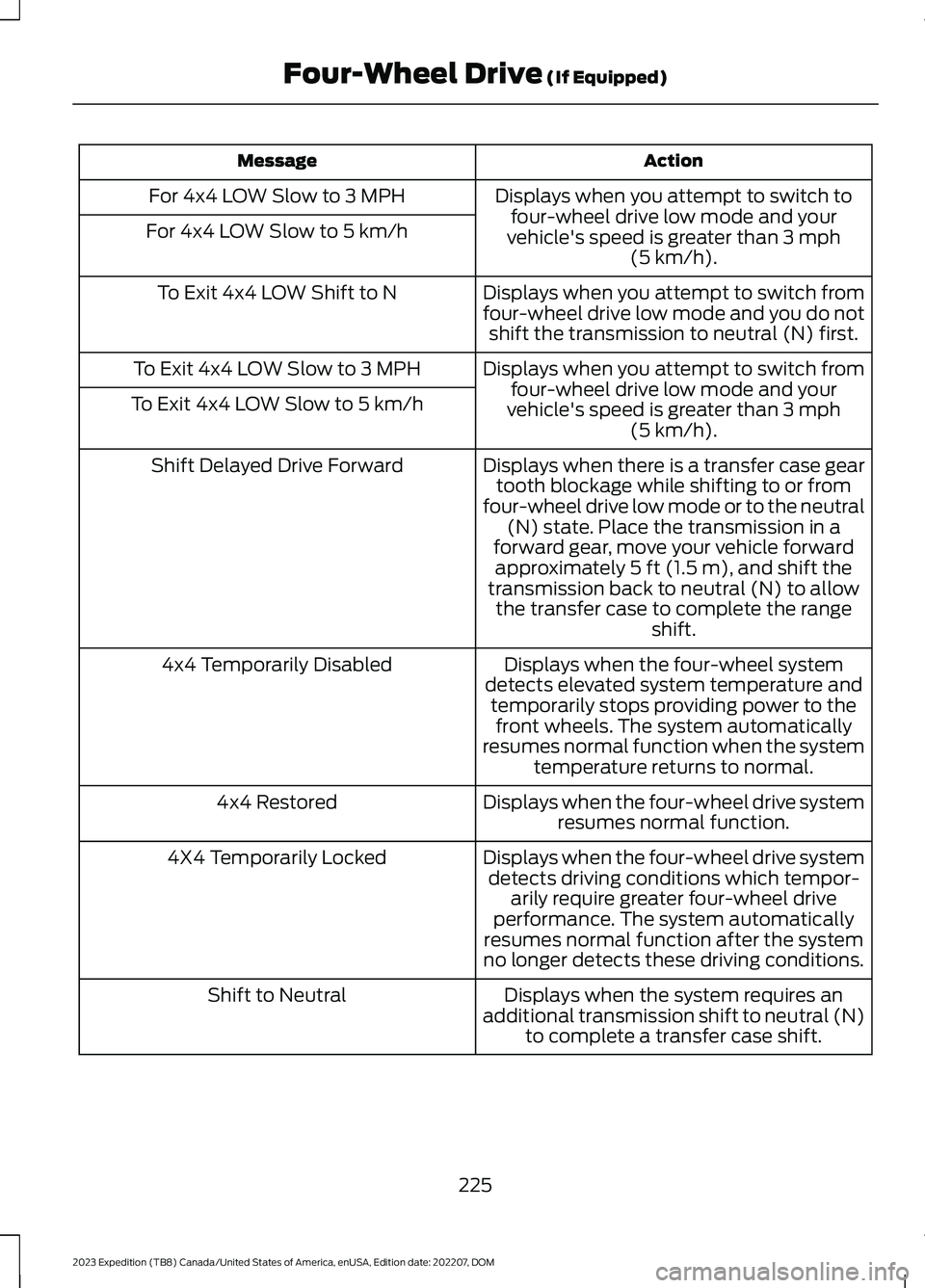 FORD EXPEDITION 2023  Owners Manual ActionMessage
Displays when you attempt to switch tofour-wheel drive low mode and yourvehicle's speed is greater than 3 mph(5 km/h).
For 4x4 LOW Slow to 3 MPH
For 4x4 LOW Slow to 5 km/h
Displays w
