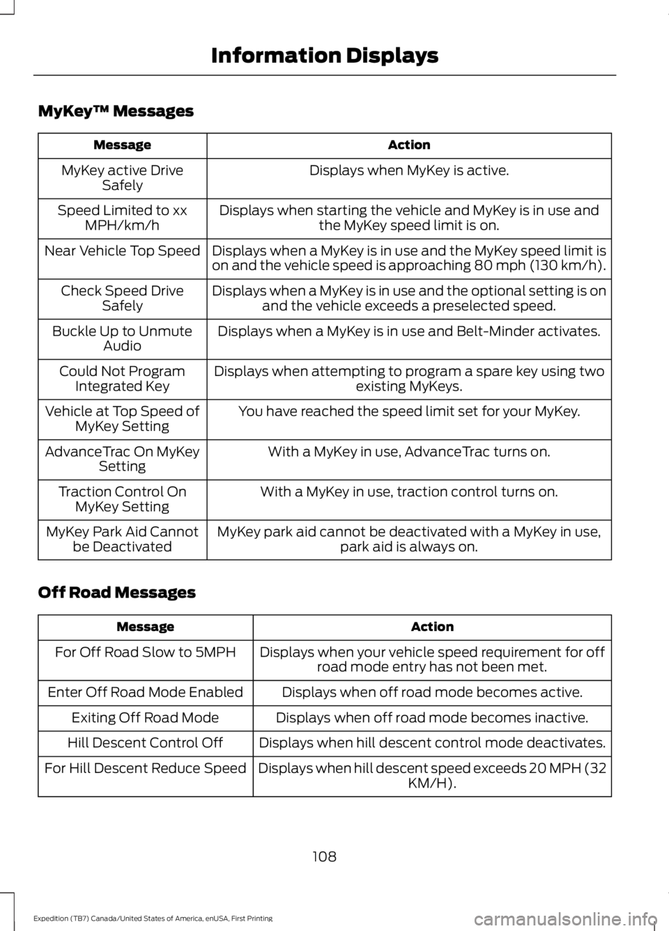 FORD EXPEDITION EL 2016 Owners Manual MyKey™ Messages
ActionMessage
Displays when MyKey is active.MyKey active DriveSafely
Displays when starting the vehicle and MyKey is in use andthe MyKey speed limit is on.Speed Limited to xxMPH/km/h FORD EXPEDITION EL 2016 Owners Manual MyKey™ Messages
ActionMessage
Displays when MyKey is active.MyKey active DriveSafely
Displays when starting the vehicle and MyKey is in use andthe MyKey speed limit is on.Speed Limited to xxMPH/km/h