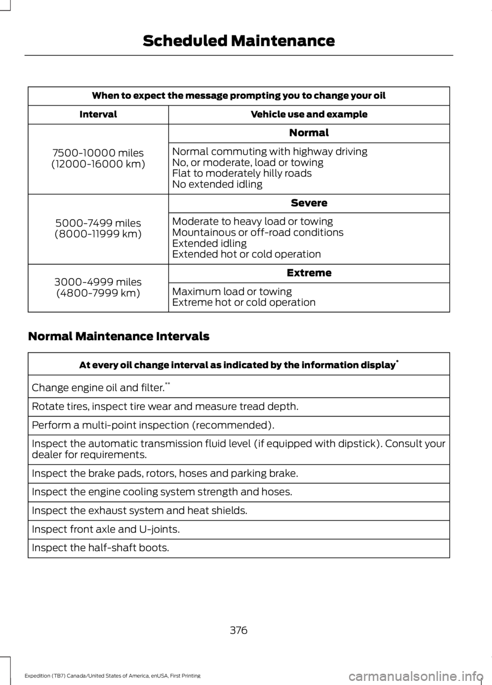 FORD EXPEDITION EL 2016  Owners Manual When to expect the message prompting you to change your oil
Vehicle use and exampleInterval
Normal
7500-10000 miles(12000-16000 km)
Normal commuting with highway drivingNo, or moderate, load or towing