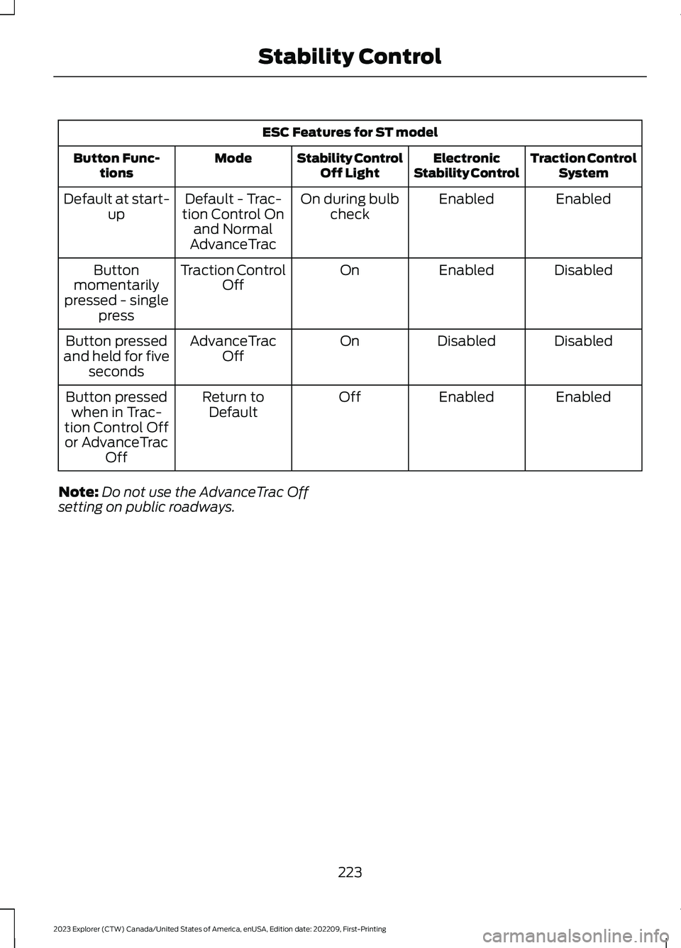 FORD EXPLORER 2023  Owners Manual ESC Features for ST model
Traction ControlSystemElectronicStability ControlStability ControlOff LightModeButton Func-tions
EnabledEnabledOn during bulbcheckDefault - Trac-tion Control Onand NormalAdva