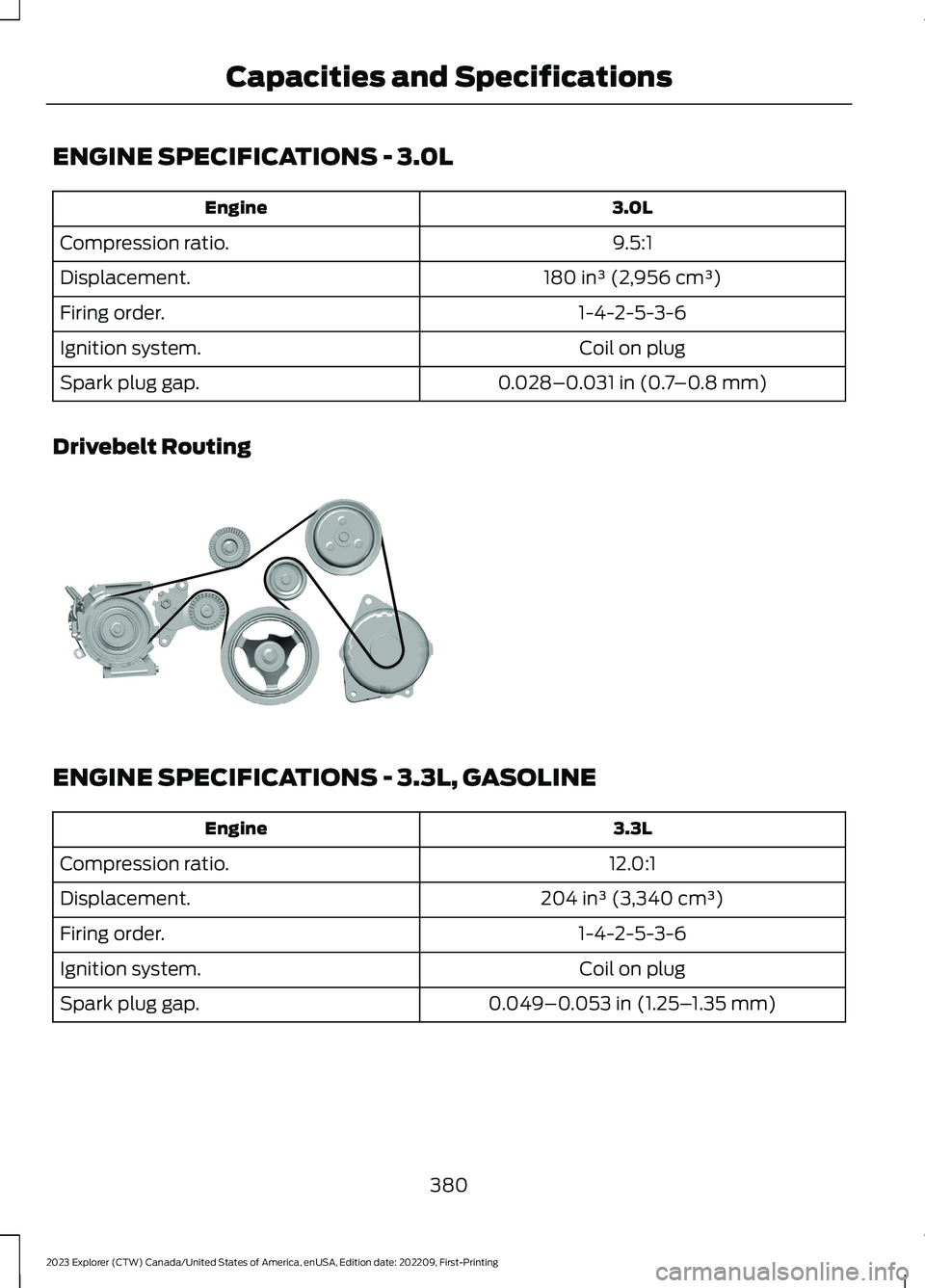 FORD EXPLORER 2023  Owners Manual ENGINE SPECIFICATIONS - 3.0L
3.0LEngine
9.5:1Compression ratio.
180 in³ (2,956 cm³)Displacement.
1-4-2-5-3-6Firing order.
Coil on plugIgnition system.
0.028–0.031 in (0.7–0.8 mm)Spark plug gap.
