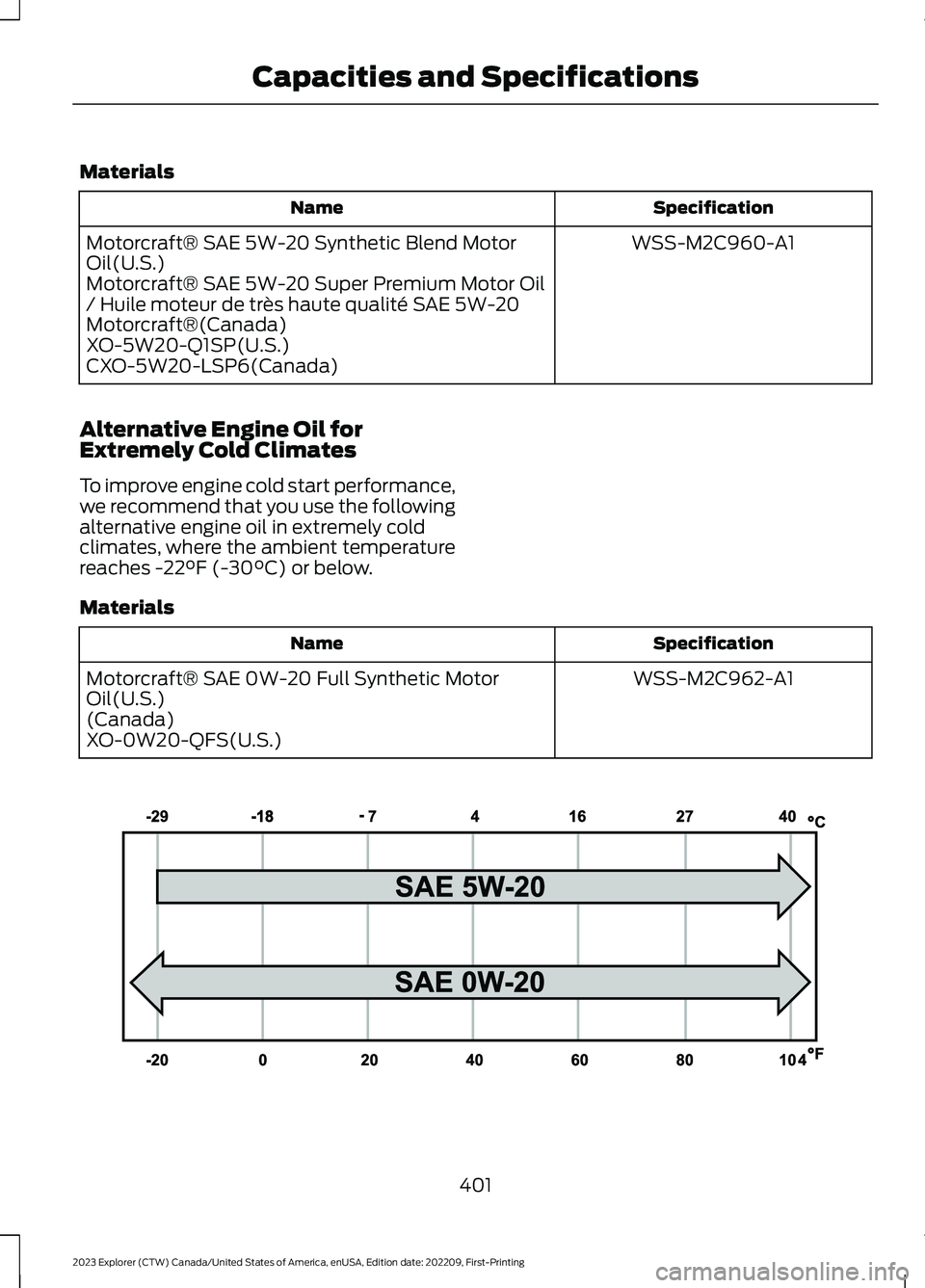 FORD EXPLORER 2023  Owners Manual Materials
SpecificationName
WSS-M2C960-A1Motorcraft® SAE 5W-20 Synthetic Blend MotorOil(U.S.)Motorcraft® SAE 5W-20 Super Premium Motor Oil/ Huile moteur de très haute qualité SAE 5W-20Motorcraft®