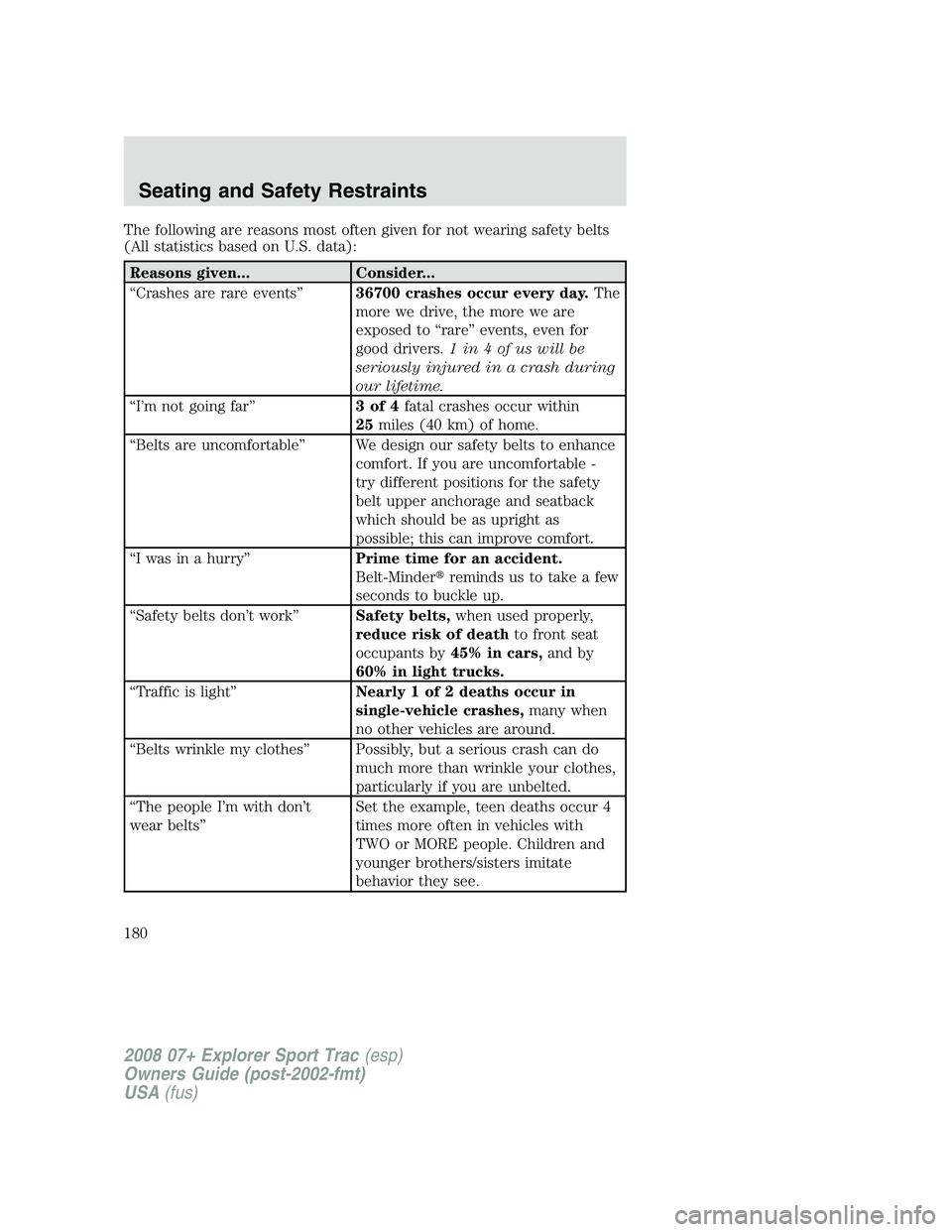 FORD EXPLORER SPORT TRAC 2008 Owners Manual The following are reasons most often given for not wearing safety belts
(All statistics based on U.S. data):
Reasons given... Consider...
“Crashes are rare events”36700 crashes occur every day.The FORD EXPLORER SPORT TRAC 2008 Owners Manual The following are reasons most often given for not wearing safety belts
(All statistics based on U.S. data):
Reasons given... Consider...
“Crashes are rare events”36700 crashes occur every day.The