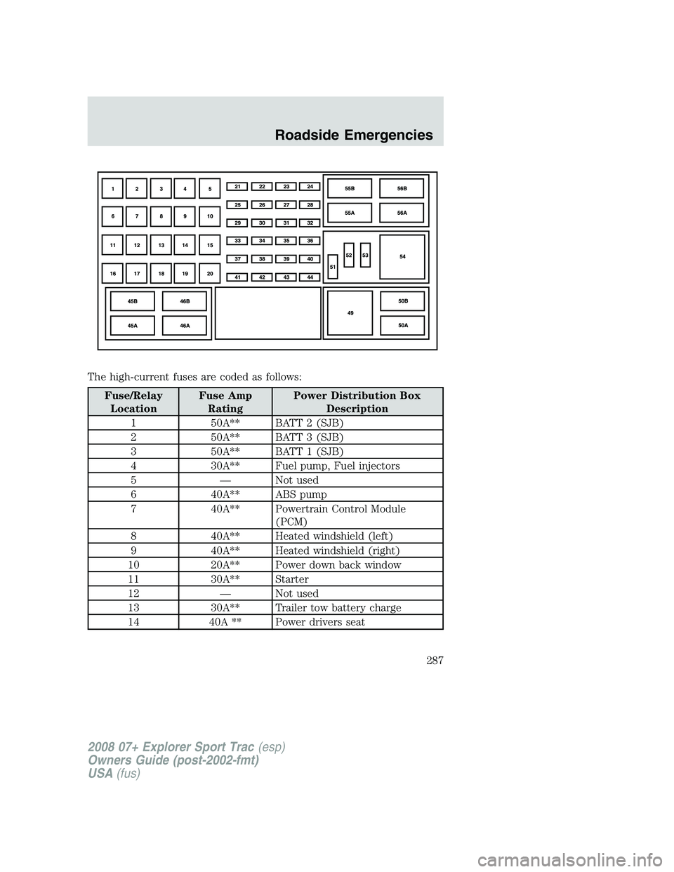 FORD EXPLORER SPORT TRAC 2008  Owners Manual The high-current fuses are coded as follows:
Fuse/Relay
LocationFuse Amp
RatingPower Distribution Box
Description
1 50A** BATT 2 (SJB)
2 50A** BATT 3 (SJB)
3 50A** BATT 1 (SJB)
4 30A** Fuel pump, Fuel