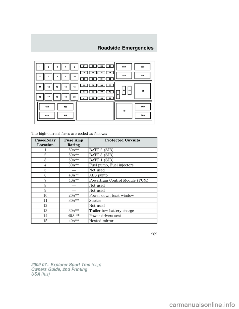 FORD EXPLORER SPORT TRAC 2009  Owners Manual The high-current fuses are coded as follows:
Fuse/Relay
LocationFuse Amp
RatingProtected Circuits
1 50A** BATT 2 (SJB)
2 50A** BATT 3 (SJB)
3 50A** BATT 1 (SJB)
4 30A** Fuel pump, Fuel injectors
5 —