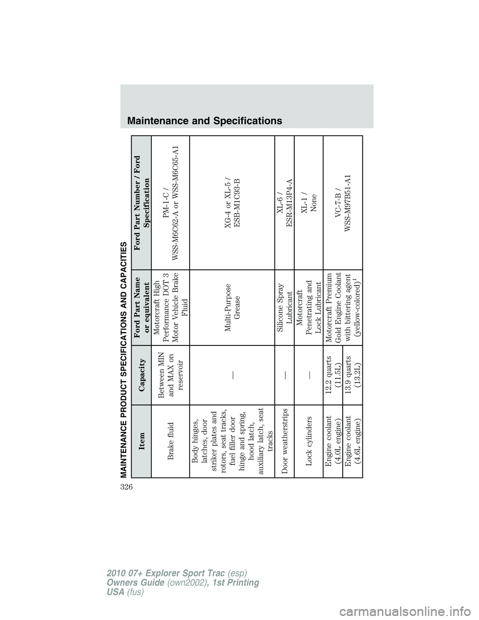 FORD EXPLORER SPORT TRAC 2010  Owners Manual MAINTENANCE PRODUCT SPECIFICATIONS AND CAPACITIES
Item CapacityFord Part Name
or equivalentFord Part Number / Ford
Specification
Brake fluidBetween MIN
and MAX on
reservoirMotorcraft High
Performance 