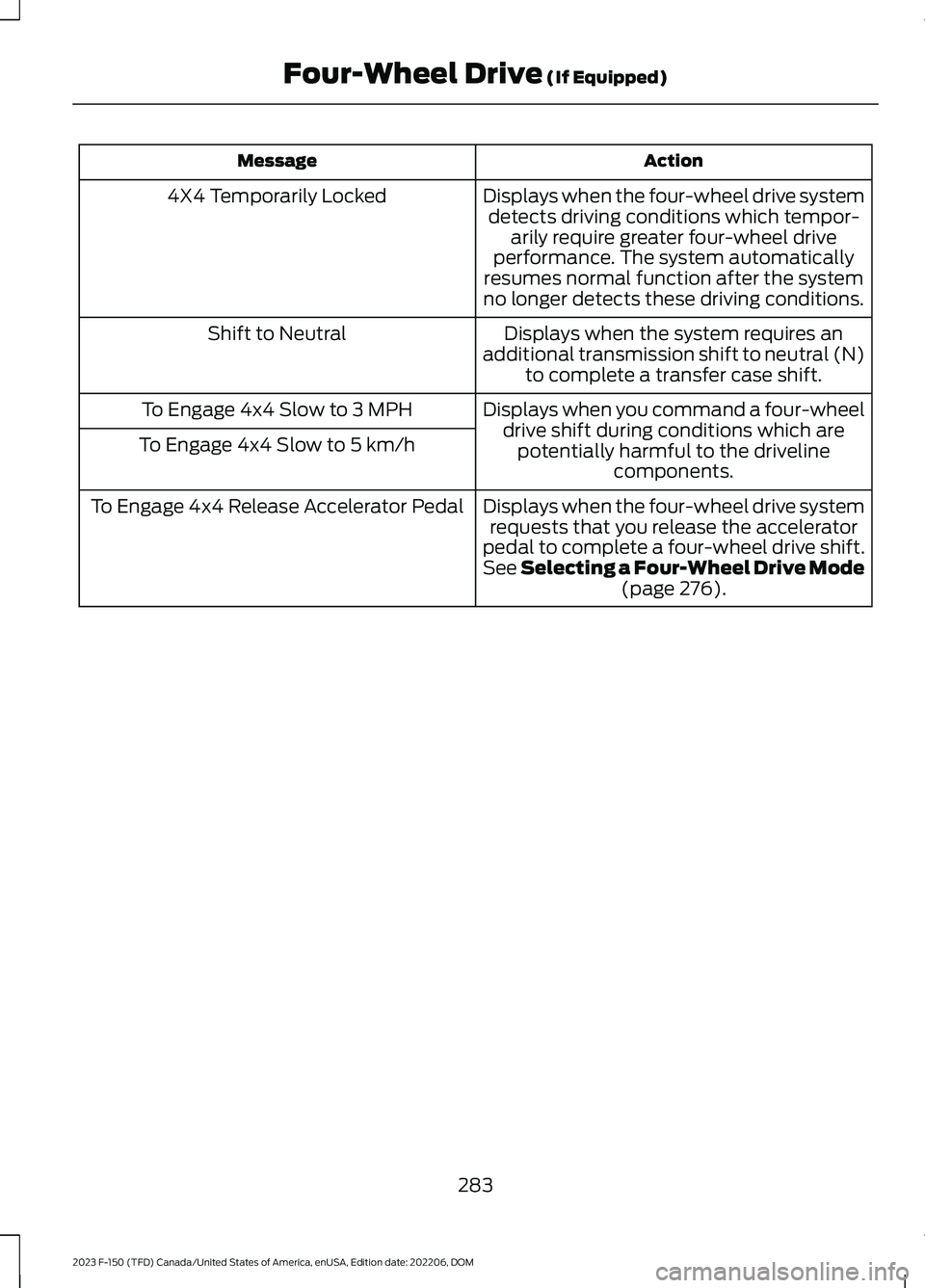 FORD F150 2023  Owners Manual ActionMessage
Displays when the four-wheel drive systemdetects driving conditions which tempor-arily require greater four-wheel driveperformance. The system automaticallyresumes normal function after 