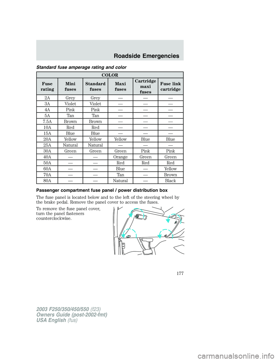 FORD F250 2003  Owners Manual Standard fuse amperage rating and color
COLOR
Fuse
ratingMini
fusesStandard
fusesMaxi
fusesCartridge
maxi
fusesFuse link
cartridge
2A Grey Grey———
3A Violet Violet———
4A Pink Pink———