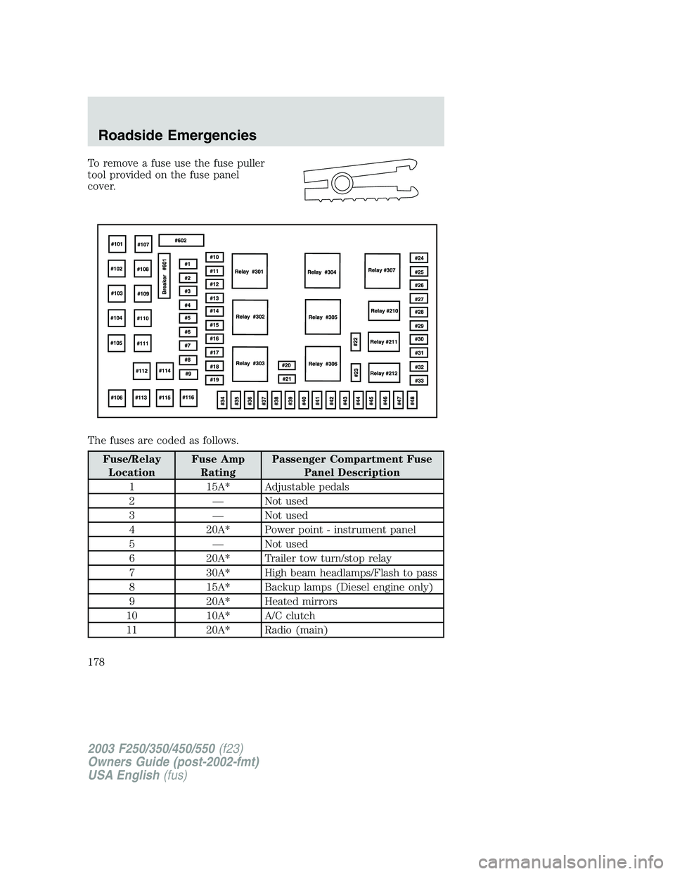 FORD F250 2003  Owners Manual To remove a fuse use the fuse puller
tool provided on the fuse panel
cover.
The fuses are coded as follows.
Fuse/Relay
LocationFuse Amp
RatingPassenger Compartment Fuse
Panel Description
1 15A* Adjust