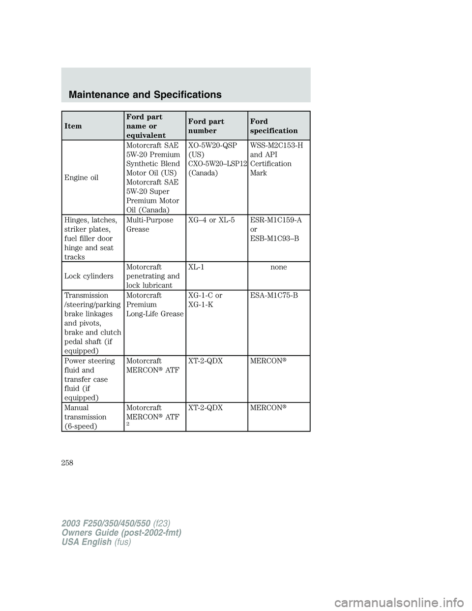 FORD F250 2003  Owners Manual ItemFord part
name or
equivalentFord part
numberFord
specification
Engine oilMotorcraft SAE
5W-20 Premium
Synthetic Blend
Motor Oil (US)
Motorcraft SAE
5W-20 Super
Premium Motor
Oil (Canada)XO-5W20-QS