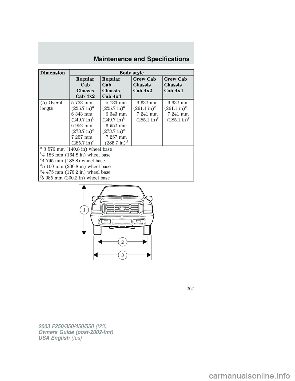 FORD F250 2003  Owners Manual Dimension Body style
Regular
Cab
Chassis
Cab 4x2Regular
Cab
Chassis
Cab 4x4Crew Cab
Chassis
Cab 4x2Crew Cab
Chassis
Cab 4x4
(5) Overall
length5 733 mm
(225.7 in)
a
6 343 mm
(249.7 in)b
6 952 mm
(273.7