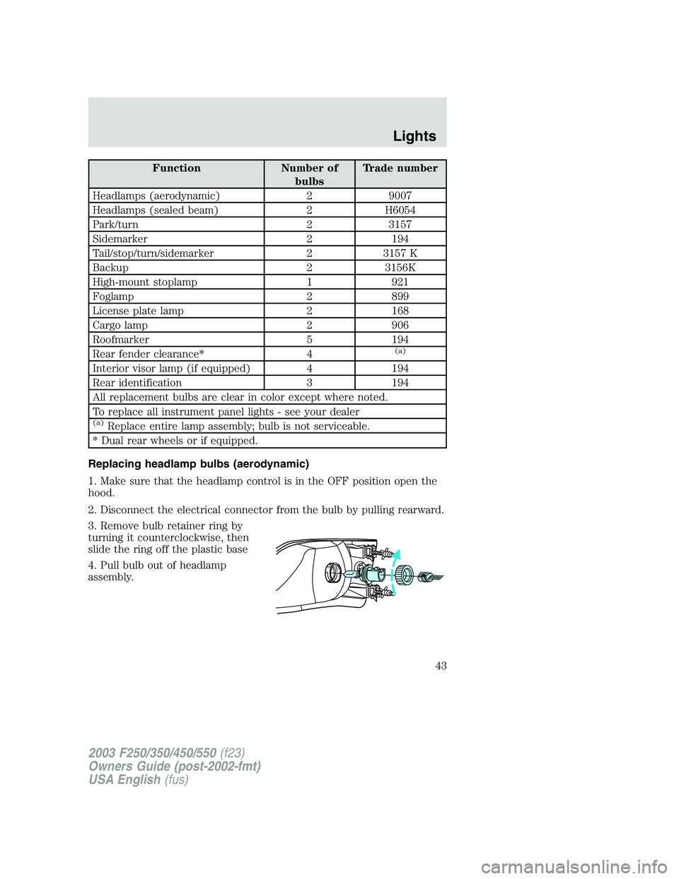 FORD F250 2003 Owners Manual Function Number of
bulbsTrade number
Headlamps (aerodynamic) 2 9007
Headlamps (sealed beam) 2 H6054
Park/turn 2 3157
Sidemarker 2 194
Tail/stop/turn/sidemarker 2 3157 K
Backup 2 3156K
High-mount stopl FORD F250 2003 Owners Manual Function Number of
bulbsTrade number
Headlamps (aerodynamic) 2 9007
Headlamps (sealed beam) 2 H6054
Park/turn 2 3157
Sidemarker 2 194
Tail/stop/turn/sidemarker 2 3157 K
Backup 2 3156K
High-mount stopl