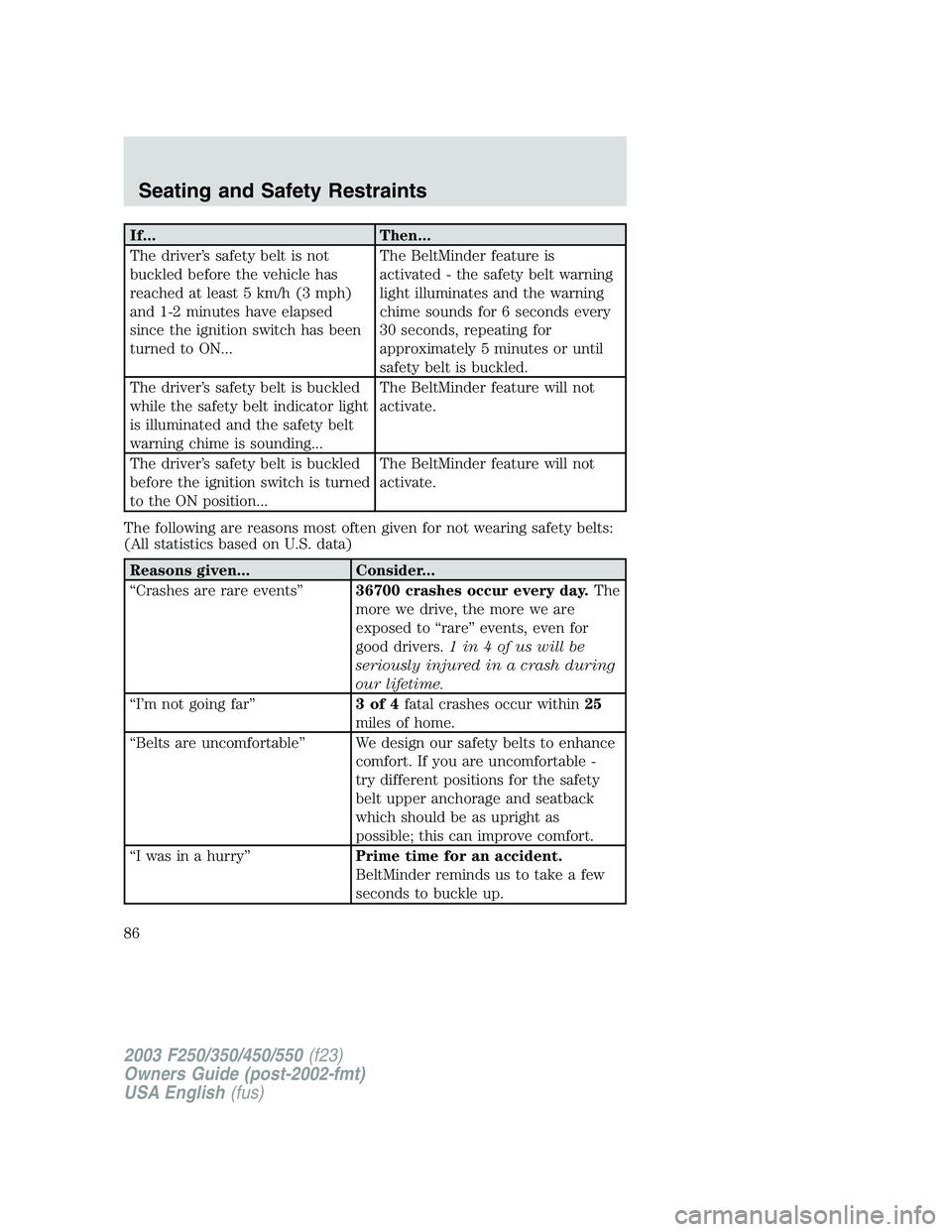 FORD F250 2003 Owners Manual If... Then...
The driver’s safety belt is not
buckled before the vehicle has
reached at least 5 km/h (3 mph)
and 1-2 minutes have elapsed
since the ignition switch has been
turned to ON...The BeltMi FORD F250 2003 Owners Manual If... Then...
The driver’s safety belt is not
buckled before the vehicle has
reached at least 5 km/h (3 mph)
and 1-2 minutes have elapsed
since the ignition switch has been
turned to ON...The BeltMi
