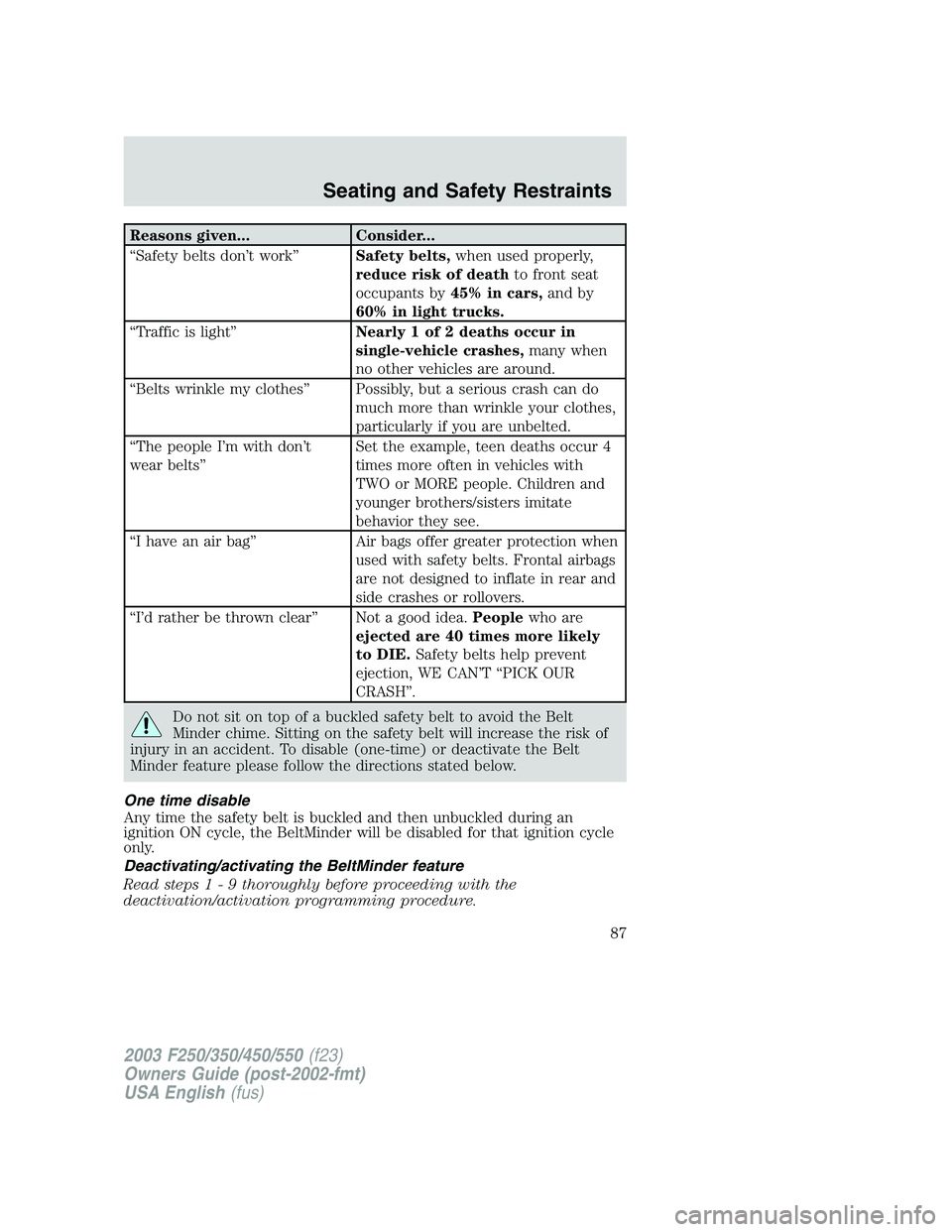 FORD F250 2003 Owners Manual Reasons given... Consider...
“Safety belts don’t work”Safety belts,when used properly,
reduce risk of deathto front seat
occupants by45% in cars,and by
60% in light trucks.
“Traffic is light FORD F250 2003 Owners Manual Reasons given... Consider...
“Safety belts don’t work”Safety belts,when used properly,
reduce risk of deathto front seat
occupants by45% in cars,and by
60% in light trucks.
“Traffic is light