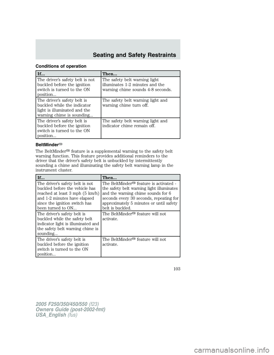 FORD F250 2005 Owners Manual Conditions of operation
If... Then...
The driver’s safety belt is not
buckled before the ignition
switch is turned to the ON
position...The safety belt warning light
illuminates 1-2 minutes and the
FORD F250 2005 Owners Manual Conditions of operation
If... Then...
The driver’s safety belt is not
buckled before the ignition
switch is turned to the ON
position...The safety belt warning light
illuminates 1-2 minutes and the