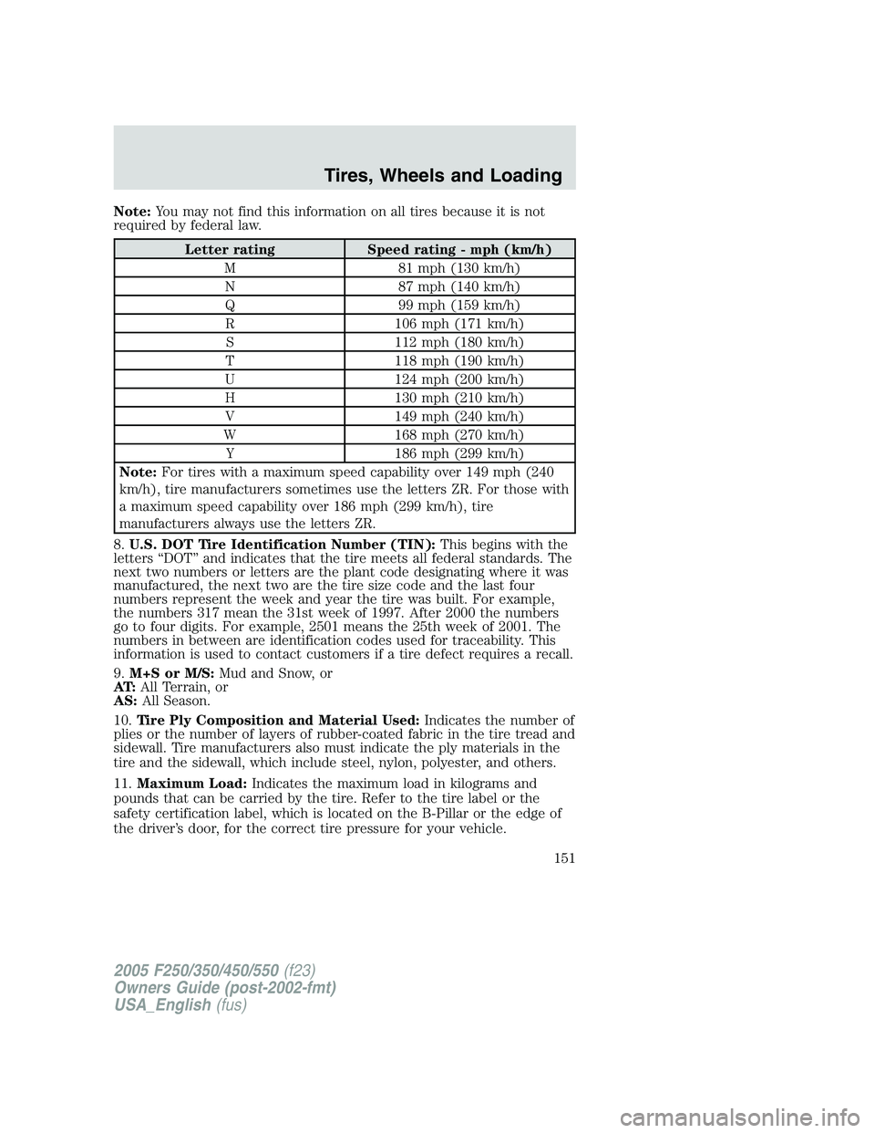 FORD F250 2005 Owners Manual Note:You may not find this information on all tires because it is not
required by federal law.
Letter rating Speed rating - mph (km/h)
M 81 mph (130 km/h)
N 87 mph (140 km/h)
Q 99 mph (159 km/h)
R 106 FORD F250 2005 Owners Manual Note:You may not find this information on all tires because it is not
required by federal law.
Letter rating Speed rating - mph (km/h)
M 81 mph (130 km/h)
N 87 mph (140 km/h)
Q 99 mph (159 km/h)
R 106