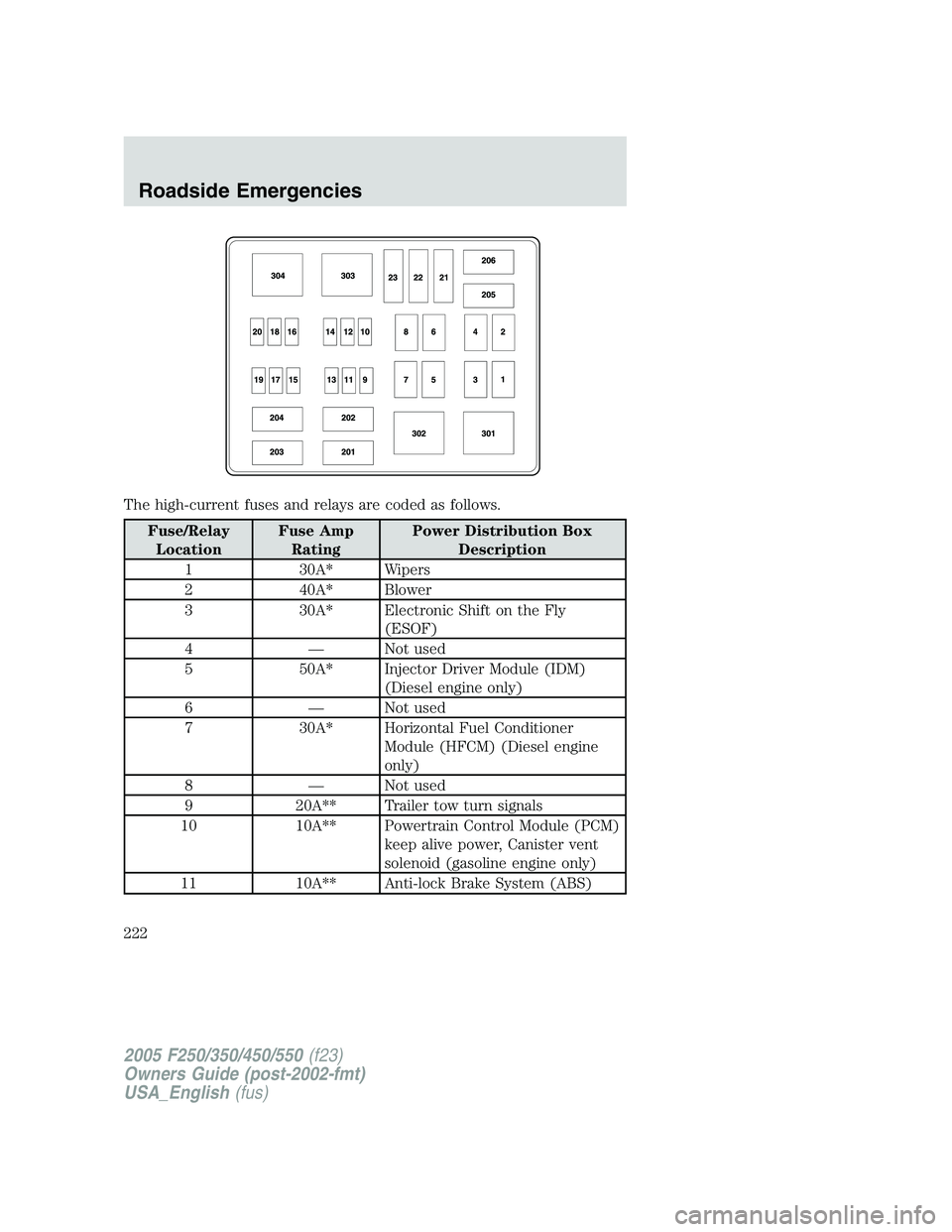FORD F250 2005  Owners Manual The high-current fuses and relays are coded as follows.
Fuse/Relay
LocationFuse Amp
RatingPower Distribution Box
Description
1 30A* Wipers
2 40A* Blower
3 30A* Electronic Shift on the Fly
(ESOF)
4 —