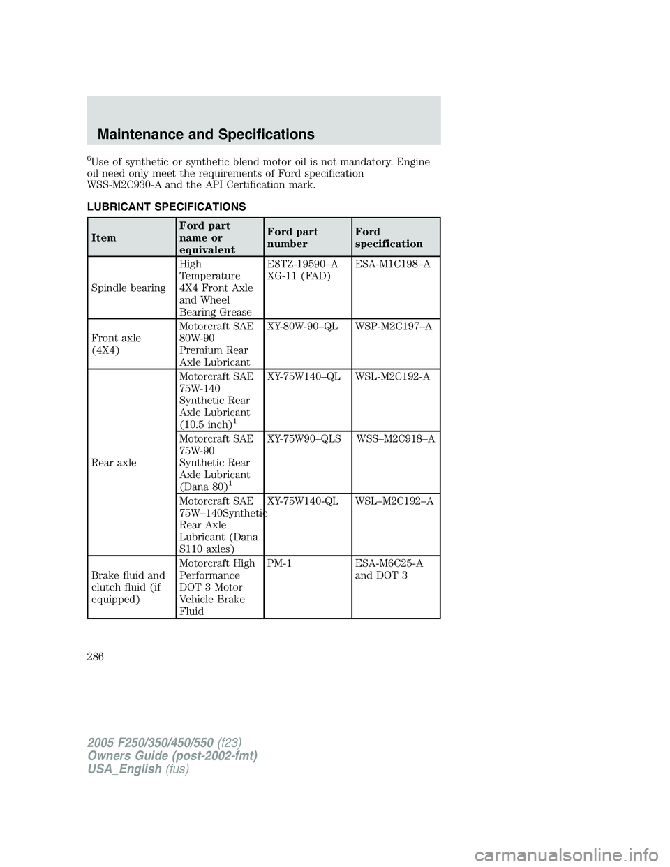 FORD F250 2005 Owners Manual 6Use of synthetic or synthetic blend motor oil is not mandatory. Engine
oil need only meet the requirements of Ford specification
WSS-M2C930-A and the API Certification mark.
LUBRICANT SPECIFICATIONS
FORD F250 2005 Owners Manual 6Use of synthetic or synthetic blend motor oil is not mandatory. Engine
oil need only meet the requirements of Ford specification
WSS-M2C930-A and the API Certification mark.
LUBRICANT SPECIFICATIONS