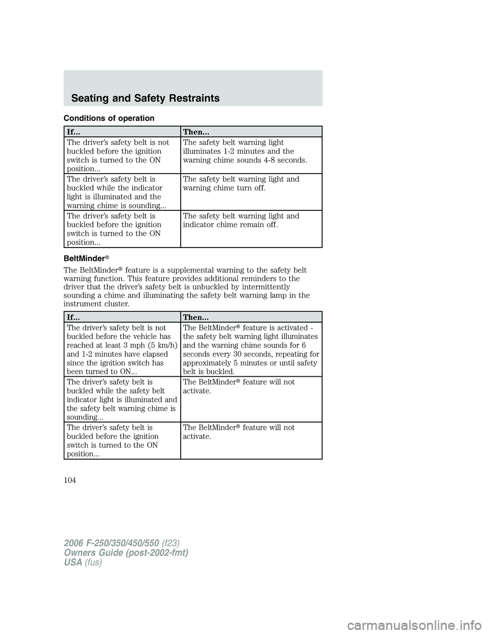 FORD F250 2006 Owners Manual Conditions of operation
If... Then...
The driver’s safety belt is not
buckled before the ignition
switch is turned to the ON
position...The safety belt warning light
illuminates 1-2 minutes and the
FORD F250 2006 Owners Manual Conditions of operation
If... Then...
The driver’s safety belt is not
buckled before the ignition
switch is turned to the ON
position...The safety belt warning light
illuminates 1-2 minutes and the