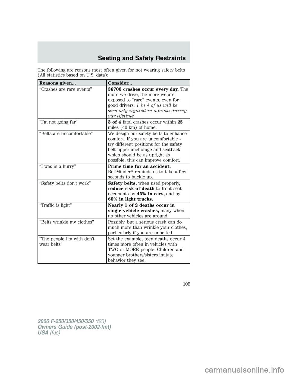 FORD F250 2006 Owners Manual The following are reasons most often given for not wearing safety belts
(All statistics based on U.S. data):
Reasons given... Consider...
“Crashes are rare events”36700 crashes occur every day.The FORD F250 2006 Owners Manual The following are reasons most often given for not wearing safety belts
(All statistics based on U.S. data):
Reasons given... Consider...
“Crashes are rare events”36700 crashes occur every day.The