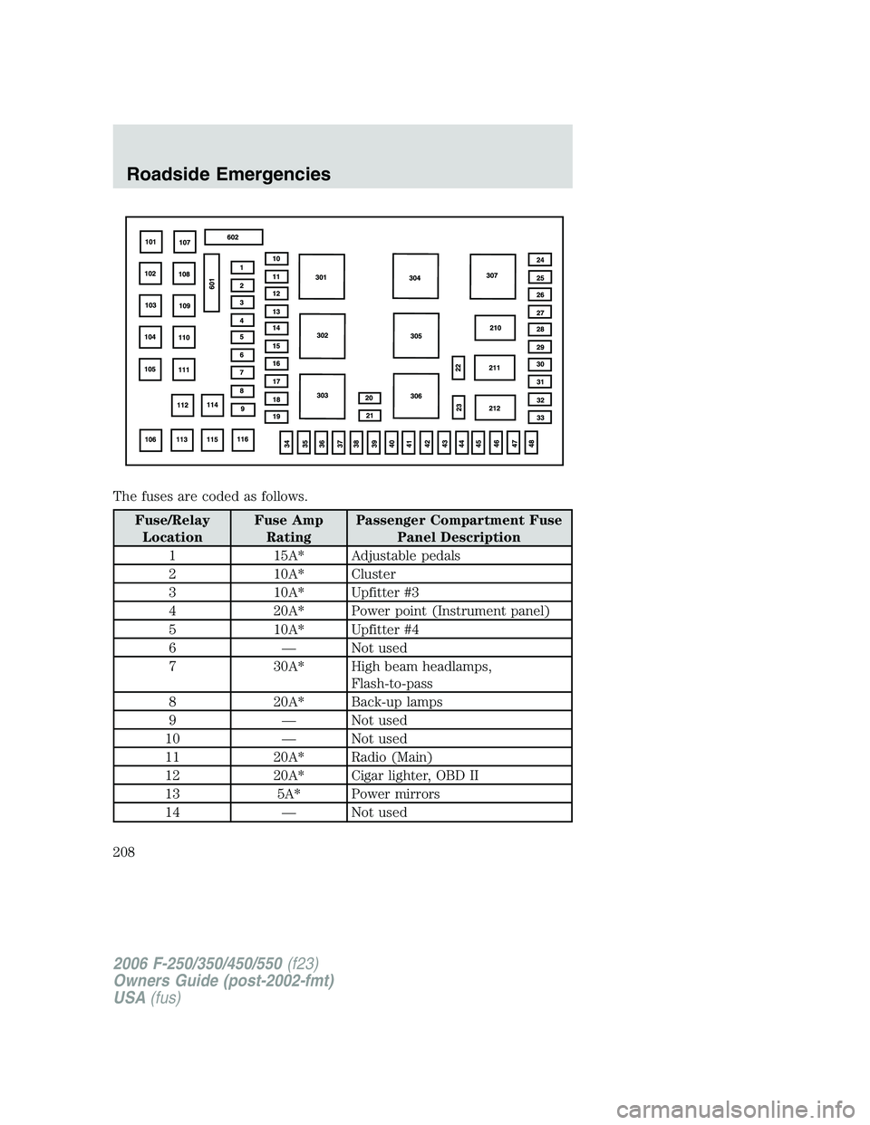 FORD F250 2006  Owners Manual The fuses are coded as follows.
Fuse/Relay
LocationFuse Amp
RatingPassenger Compartment Fuse
Panel Description
1 15A* Adjustable pedals
2 10A* Cluster
3 10A* Upfitter #3
4 20A* Power point (Instrument