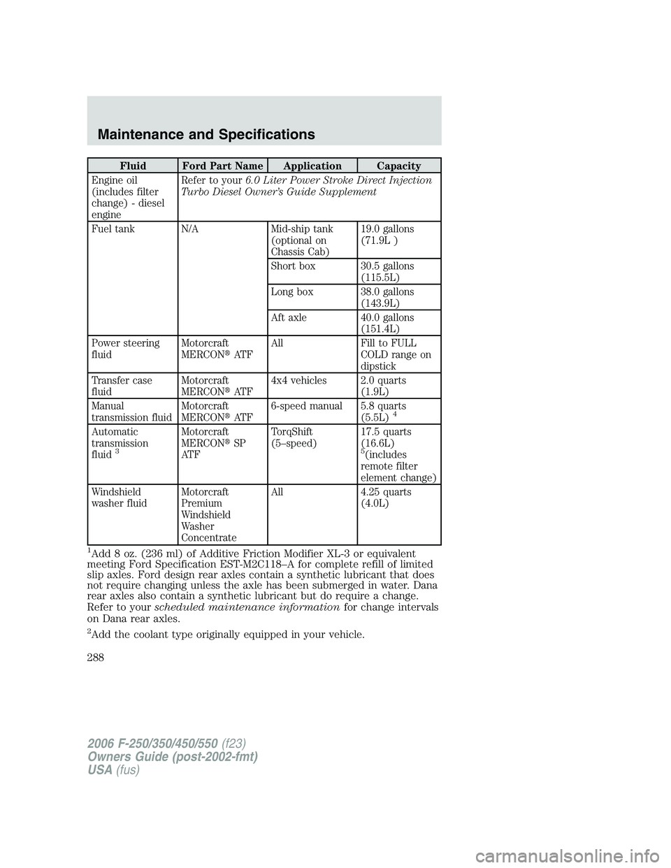 FORD F250 2006 Owners Manual Fluid Ford Part Name Application Capacity
Engine oil
(includes filter
change) - diesel
engineRefer to your6.0 Liter Power Stroke Direct Injection
Turbo Diesel Owner’s Guide Supplement
Fuel tank N/A FORD F250 2006 Owners Manual Fluid Ford Part Name Application Capacity
Engine oil
(includes filter
change) - diesel
engineRefer to your6.0 Liter Power Stroke Direct Injection
Turbo Diesel Owner’s Guide Supplement
Fuel tank N/A