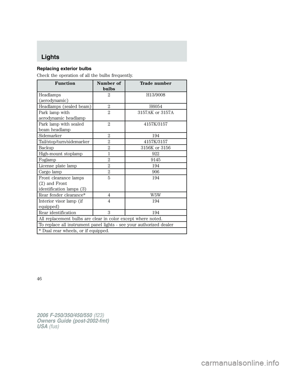 FORD F250 2006  Owners Manual Replacing exterior bulbs
Check the operation of all the bulbs frequently.
Function Number of
bulbsTrade number
Headlamps
(aerodynamic)2 H13/9008
Headlamps (sealed beam) 2 H6054
Park lamp with
aerodyna
