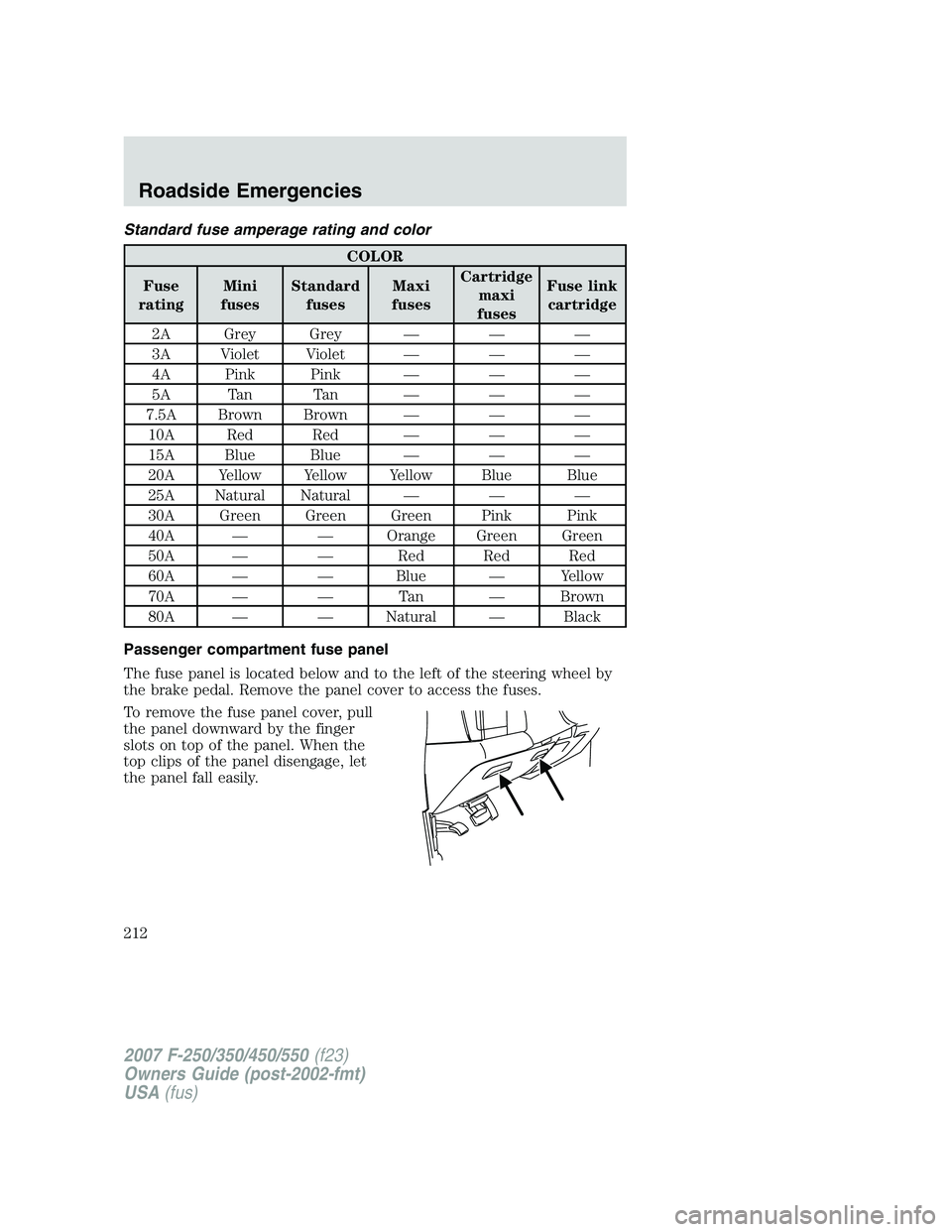 FORD F250 2007  Owners Manual Standard fuse amperage rating and color
COLOR
Fuse
ratingMini
fusesStandard
fusesMaxi
fusesCartridge
maxi
fusesFuse link
cartridge
2A Grey Grey — — —
3A Violet Violet — — —
4A Pink Pink 