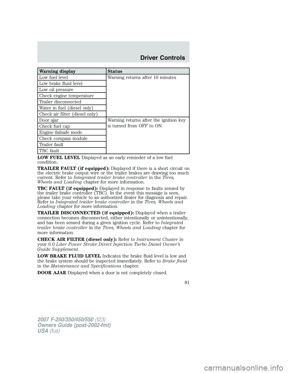 FORD F250 2007 Owners Manual Warning display Status
Low fuel level Warning returns after 10 minutes
Low brake fluid level
Low oil pressure
Check engine temperature
Trailer disconnected
Water in fuel (diesel only)
Check air filter FORD F250 2007 Owners Manual Warning display Status
Low fuel level Warning returns after 10 minutes
Low brake fluid level
Low oil pressure
Check engine temperature
Trailer disconnected
Water in fuel (diesel only)
Check air filter