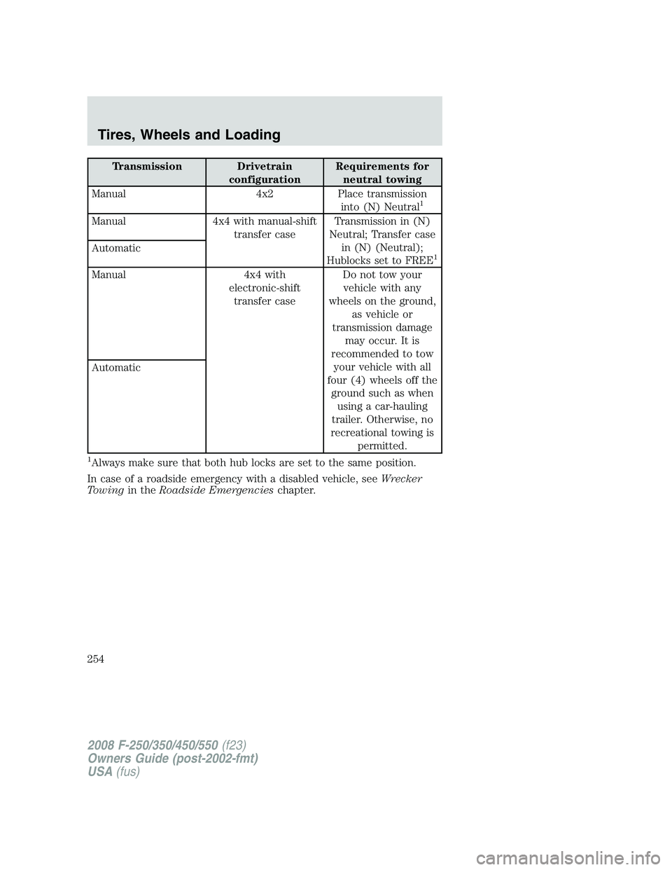 FORD F250 2008  Owners Manual Transmission Drivetrain
configurationRequirements for
neutral towing
Manual 4x2 Place transmission
into (N) Neutral
1
Manual 4x4 with manual-shift
transfer caseTransmission in (N)
Neutral; Transfer ca