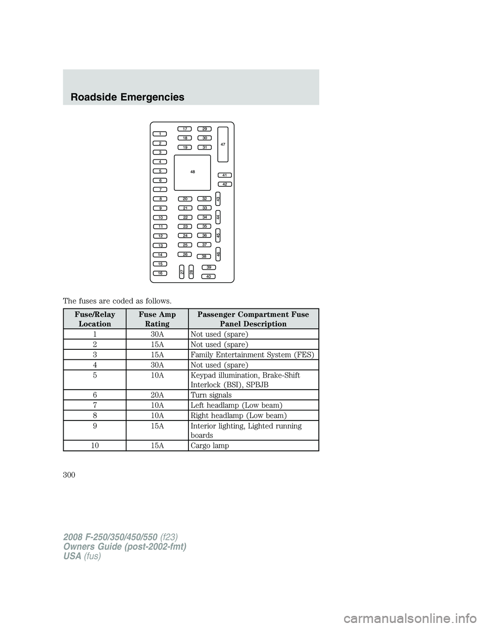 FORD F250 2008  Owners Manual The fuses are coded as follows.
Fuse/Relay
LocationFuse Amp
RatingPassenger Compartment Fuse
Panel Description
1 30A Not used (spare)
2 15A Not used (spare)
3 15A Family Entertainment System (FES)
4 3