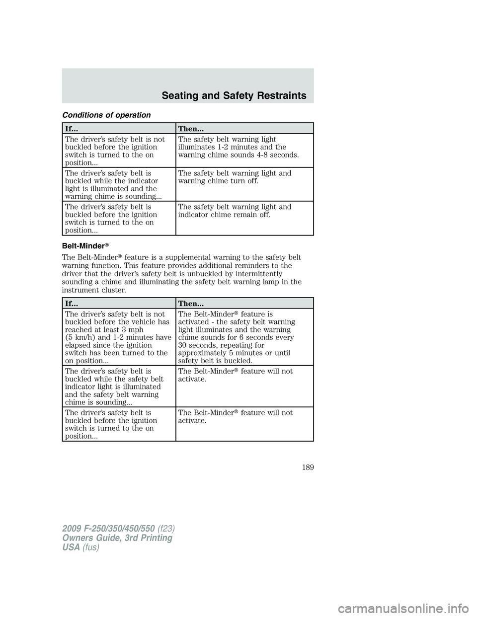 FORD F250 2009 Owners Manual Conditions of operation
If... Then...
The driver’s safety belt is not
buckled before the ignition
switch is turned to the on
position...The safety belt warning light
illuminates 1-2 minutes and the
FORD F250 2009 Owners Manual Conditions of operation
If... Then...
The driver’s safety belt is not
buckled before the ignition
switch is turned to the on
position...The safety belt warning light
illuminates 1-2 minutes and the