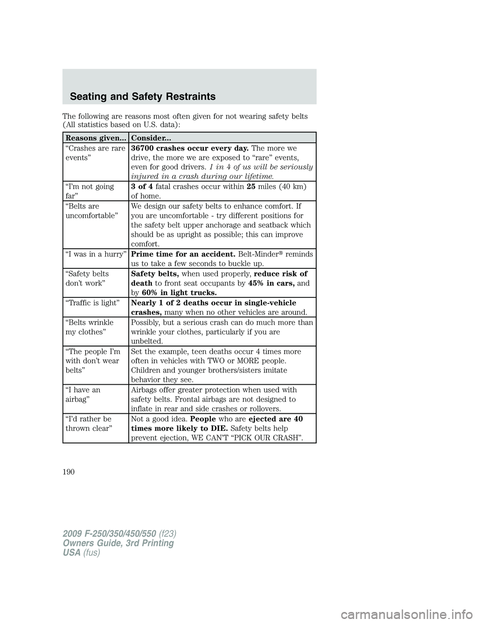 FORD F250 2009 Owners Manual The following are reasons most often given for not wearing safety belts
(All statistics based on U.S. data):
Reasons given... Consider...
“Crashes are rare
events”36700 crashes occur every day.The FORD F250 2009 Owners Manual The following are reasons most often given for not wearing safety belts
(All statistics based on U.S. data):
Reasons given... Consider...
“Crashes are rare
events”36700 crashes occur every day.The