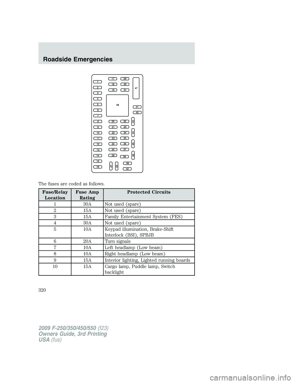 FORD F250 2009  Owners Manual The fuses are coded as follows.
Fuse/Relay
LocationFuse Amp
RatingProtected Circuits
1 30A Not used (spare)
2 15A Not used (spare)
3 15A Family Entertainment System (FES)
4 30A Not used (spare)
5 10A 